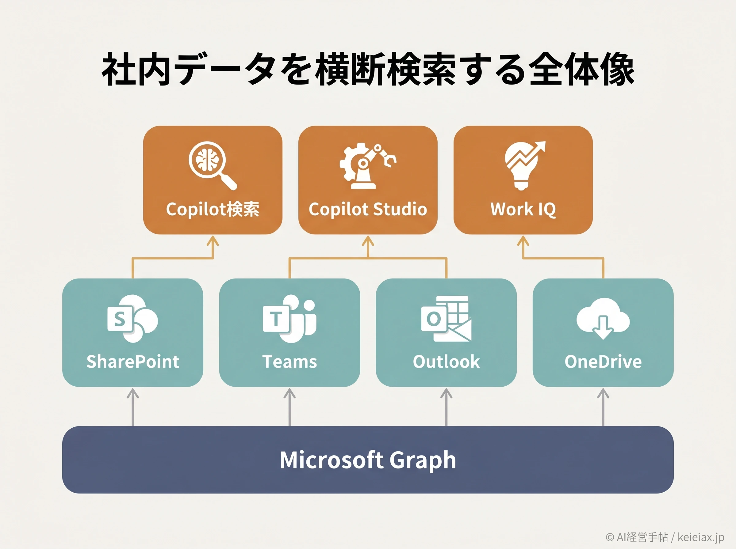 Microsoft Graphを土台に4つのデータソースを横断し3つの層で活用する全体像の概念図