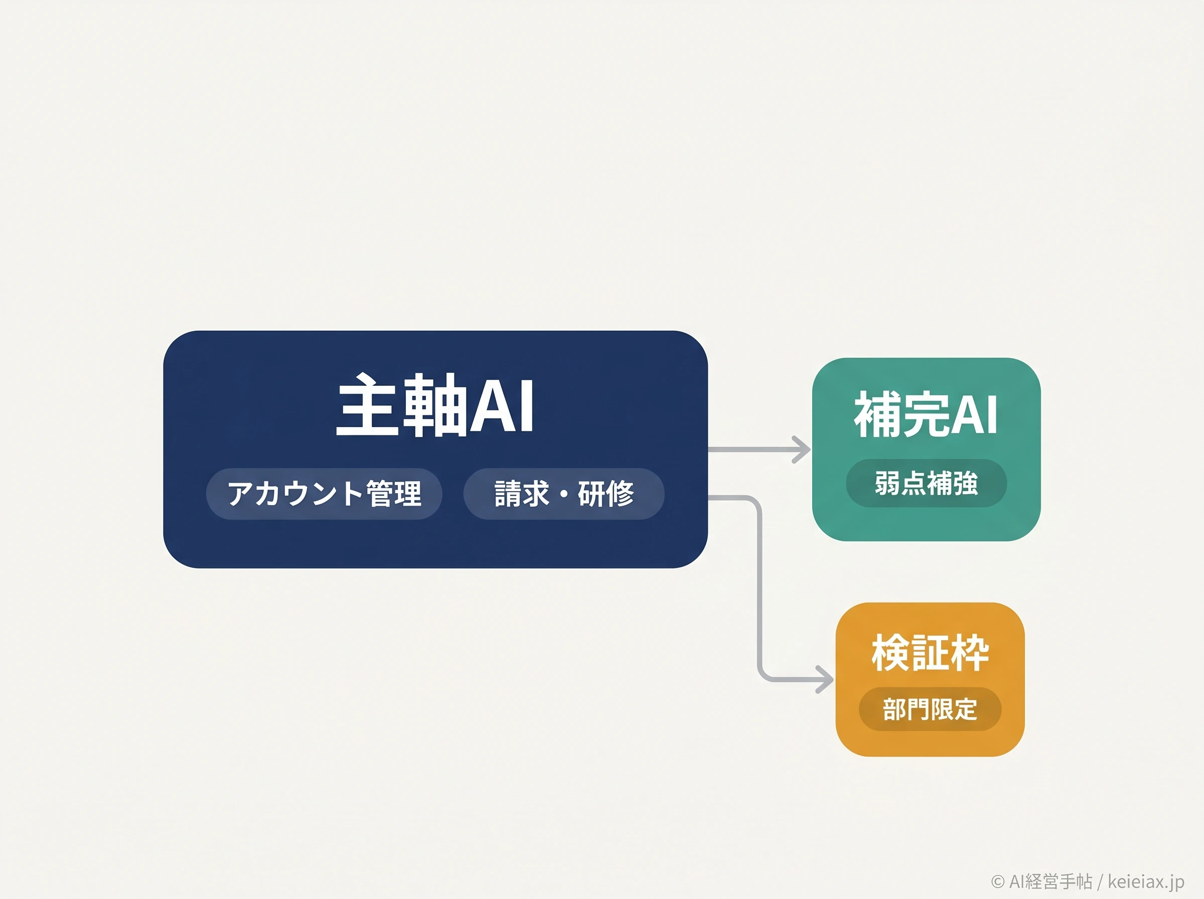 主軸AIと補完AIの運用地図