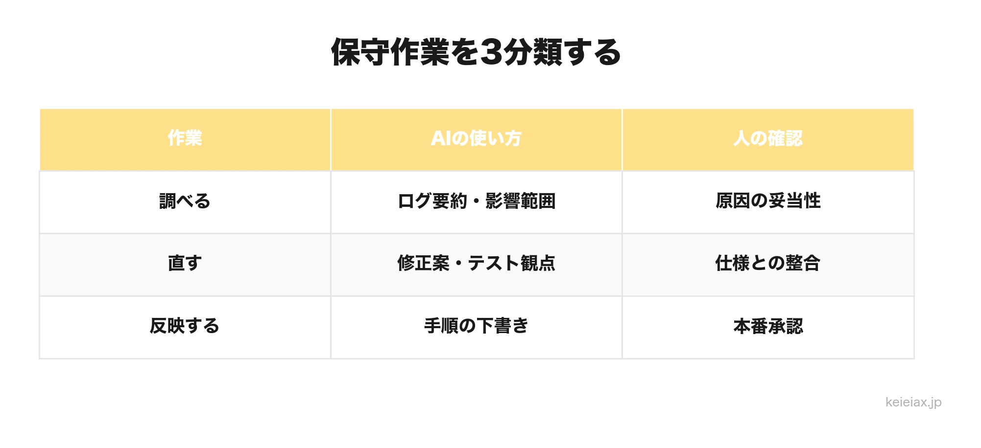 保守作業を調べる直す反映するに分ける表