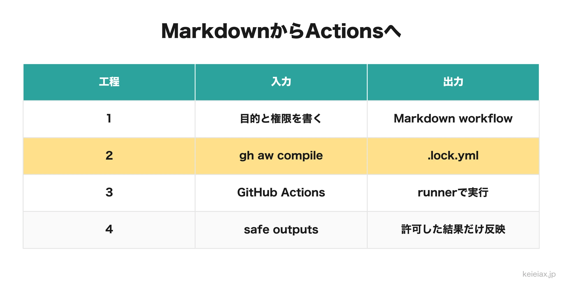 MarkdownからActionsへ変換する流れ