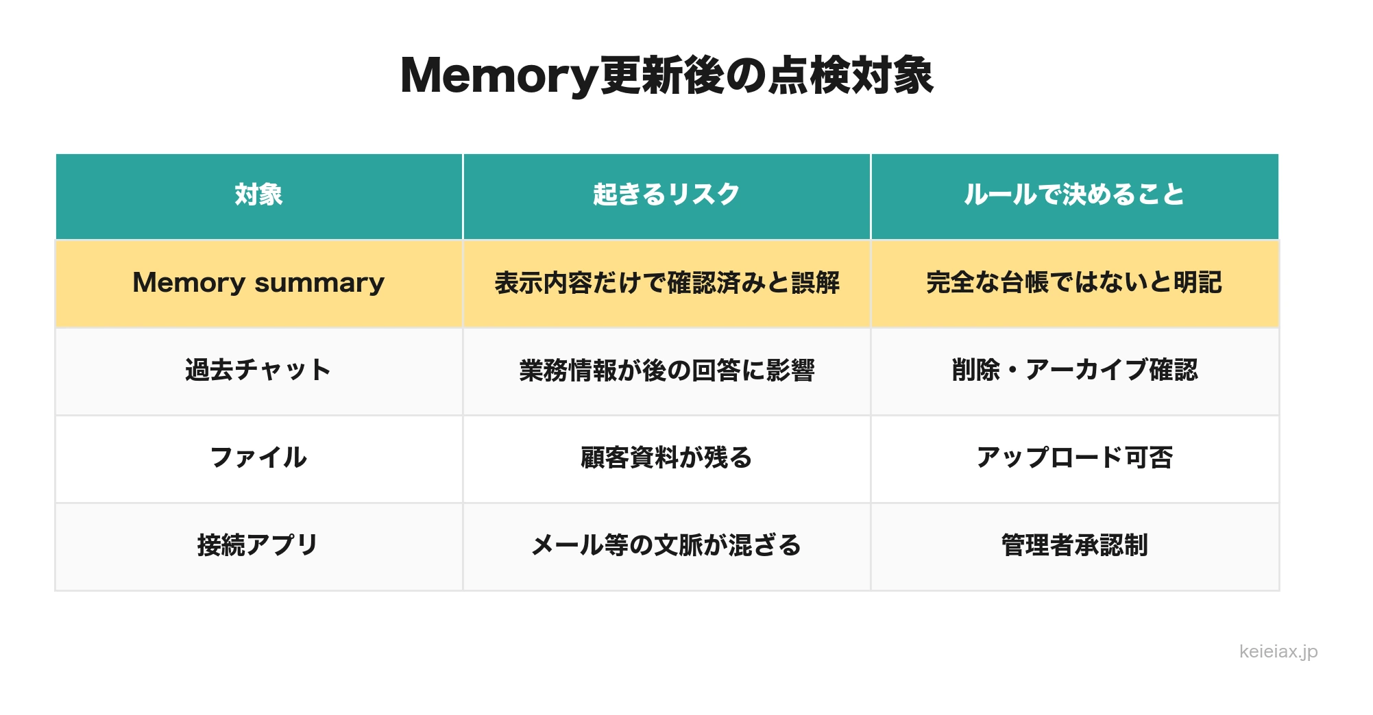 ChatGPT memory更新後に社内ルールへ追記すべき点検対象