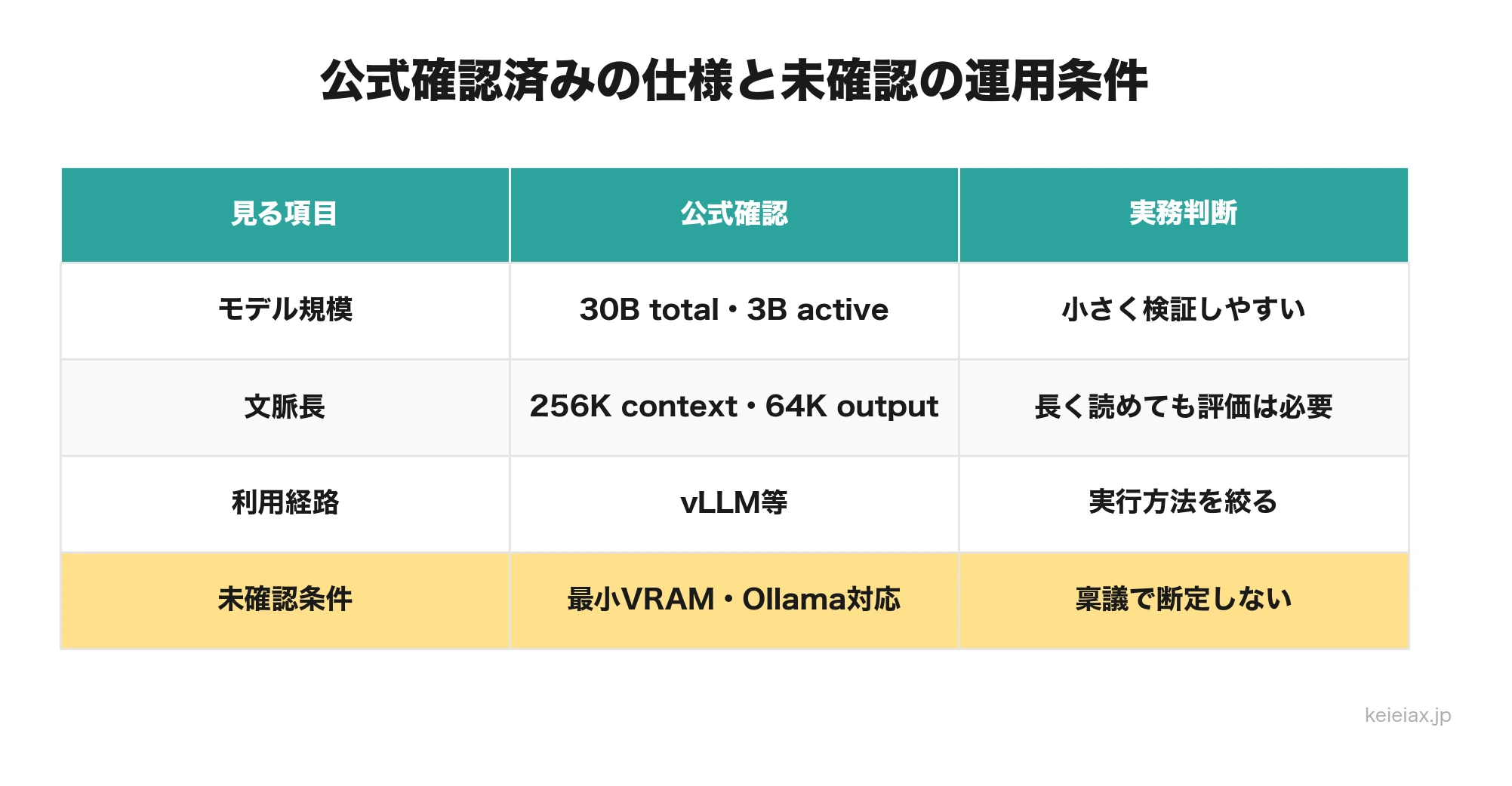 North Mini Codeの確認済み仕様