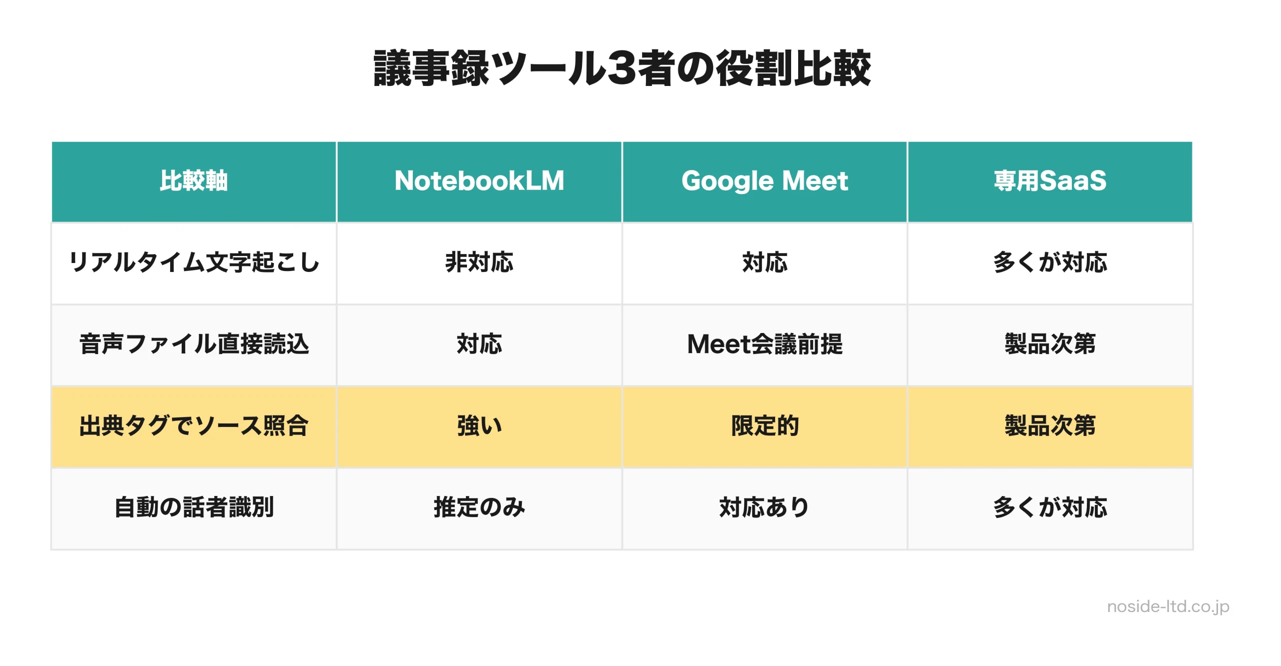 NotebookLMとMeet・専用SaaSの役割比較表