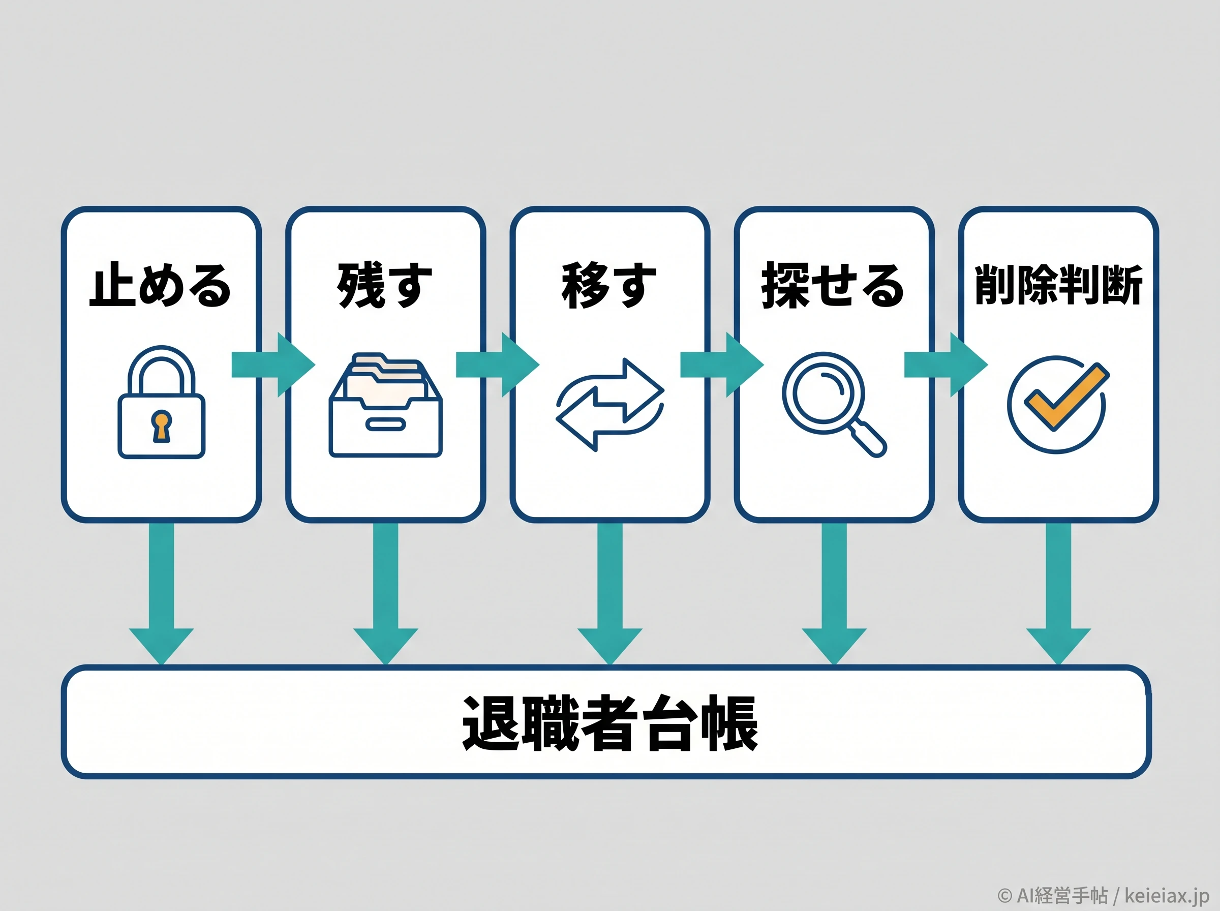 退職者台帳に残す処理順序