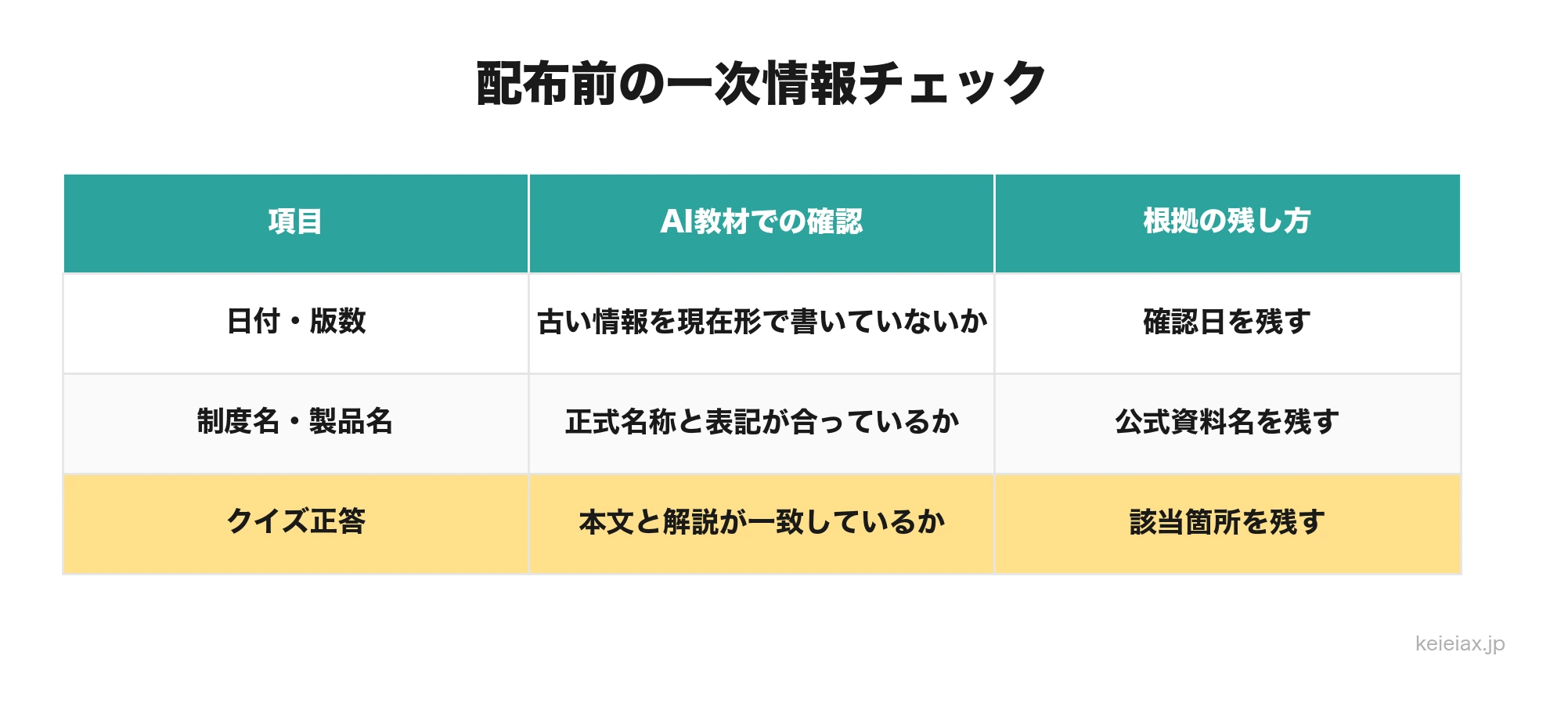 AI教材内の日付、版数、制度名、製品名を一次情報で照合するチェック表