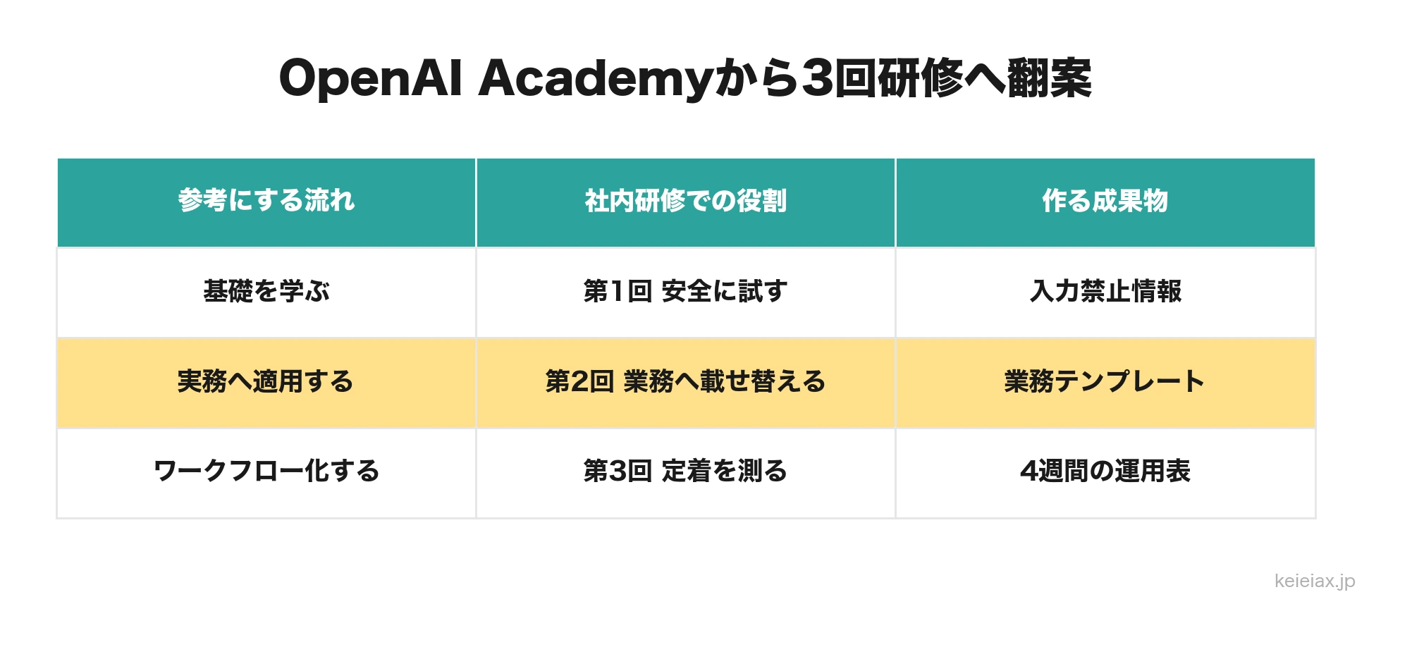 OpenAI Academyの学習導線を中小企業向け研修へ翻案する表