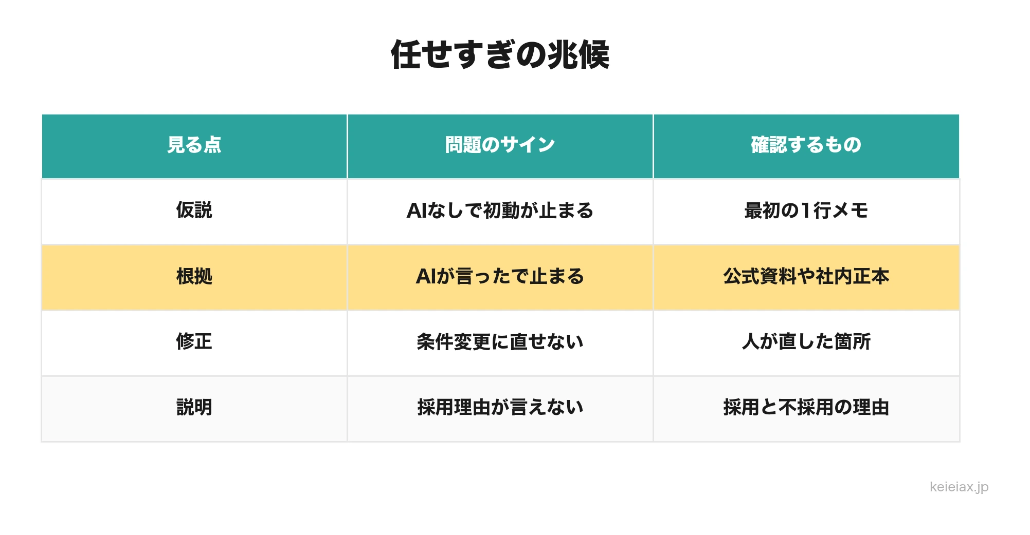 生成AIに任せすぎているときに見える4つの兆候