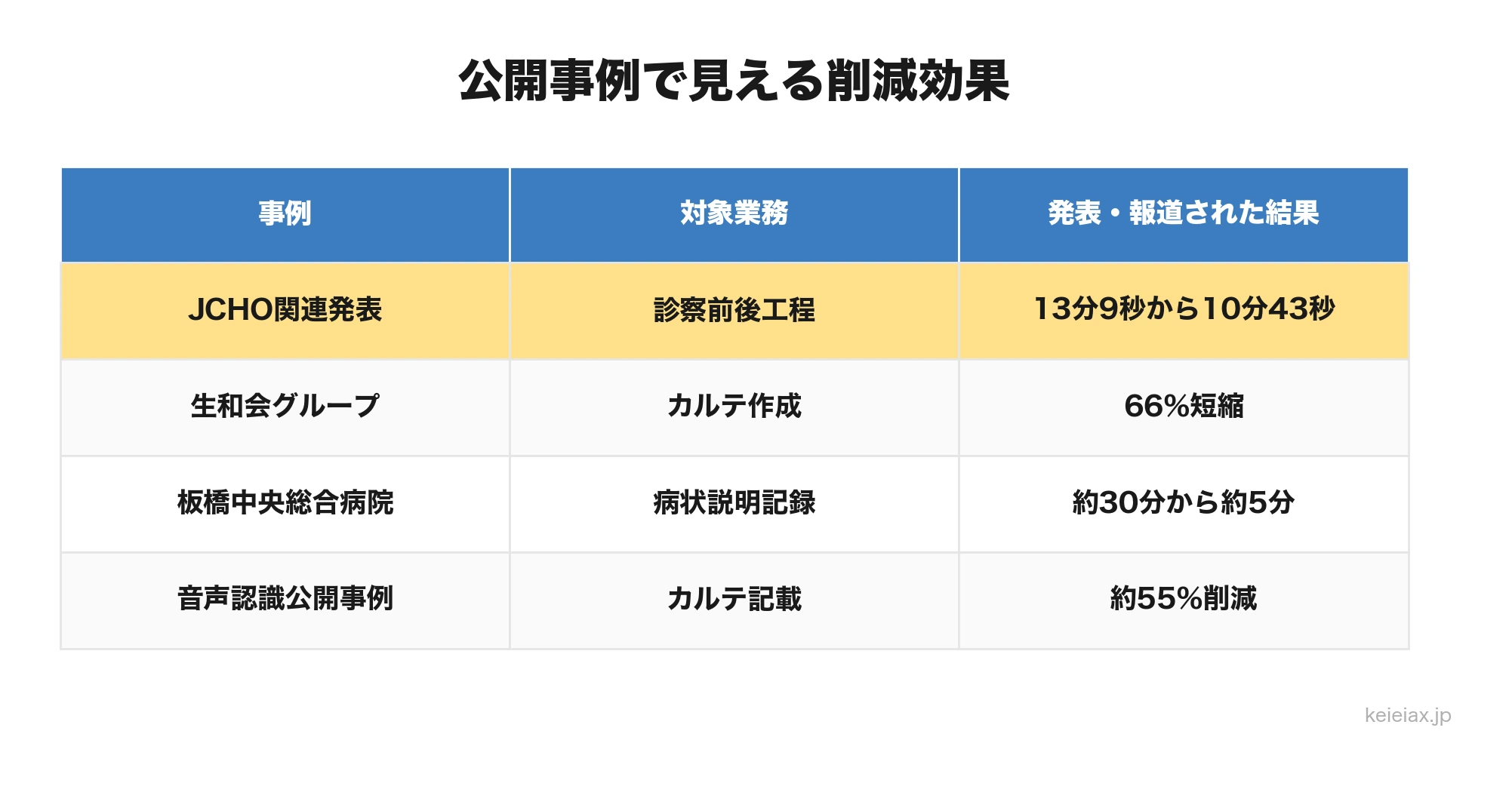 国内公開事例で示された音声AIによる記録時間短縮の例
