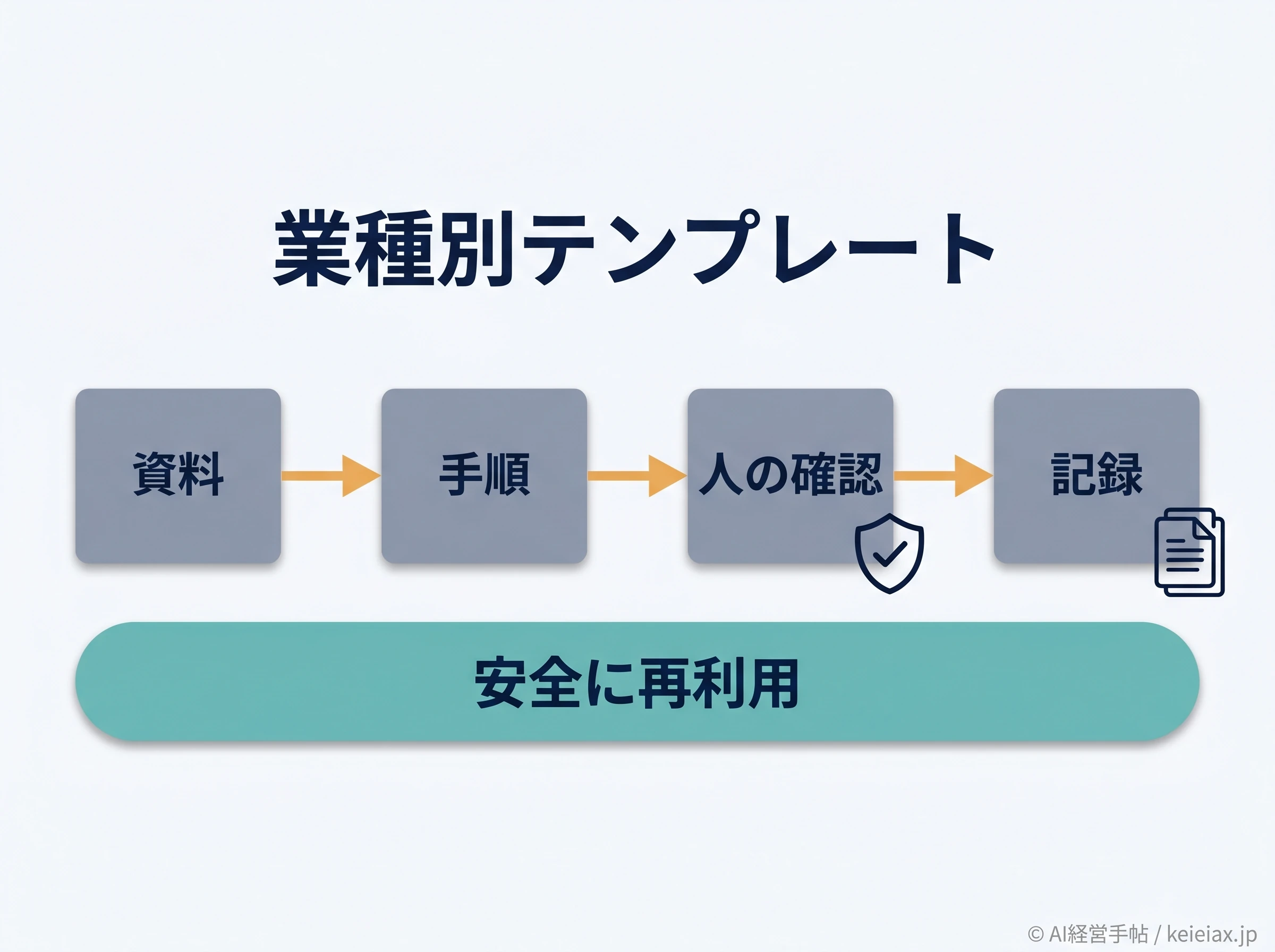 規制産業でSkillを使う管理フロー