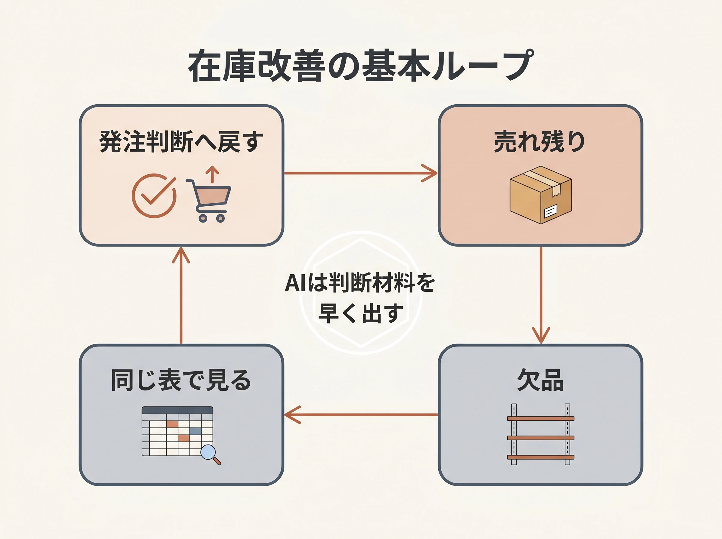 売れ残りと欠品を同じループで見る小売在庫改善の考え方