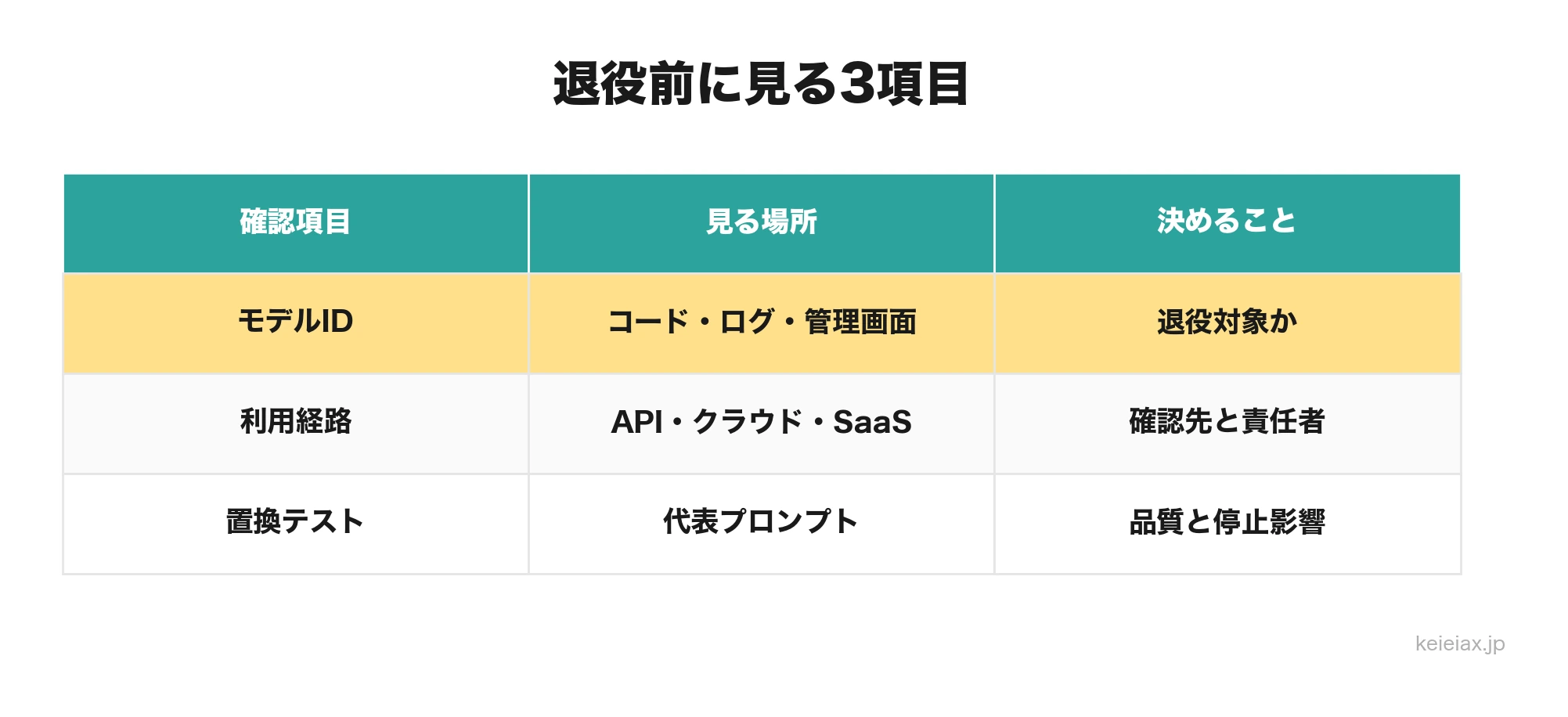 Claude退役前の確認項目