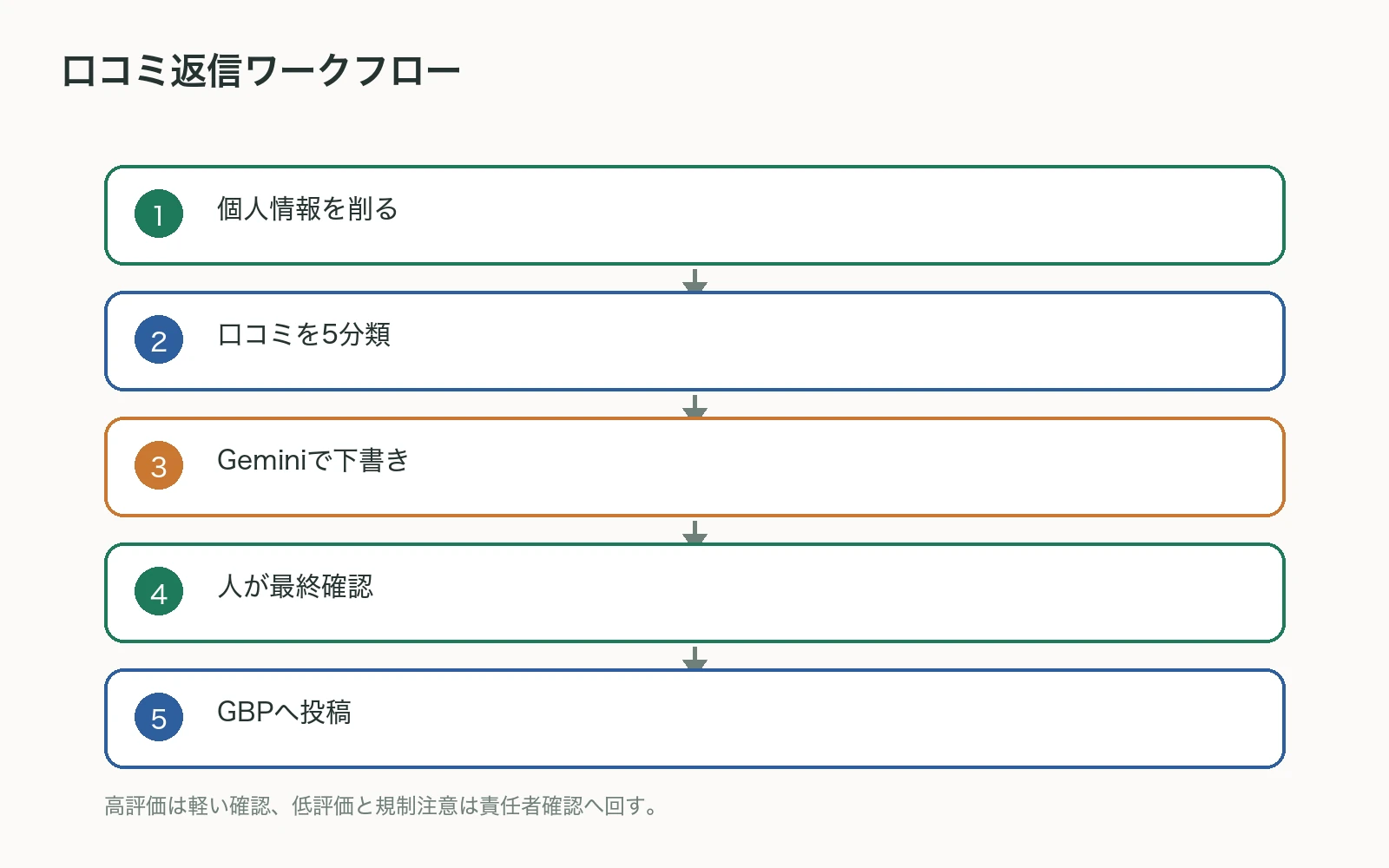 Geminiで口コミ返信を下書きし人が確認する流れ