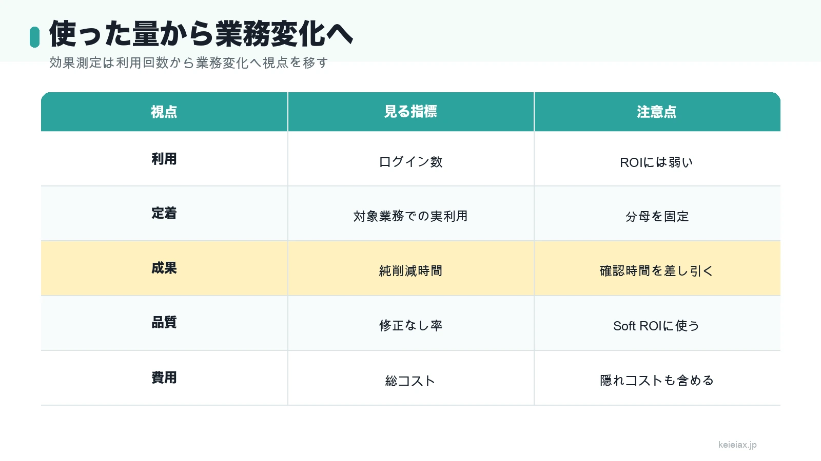 生成AI効果測定で見るべき指標