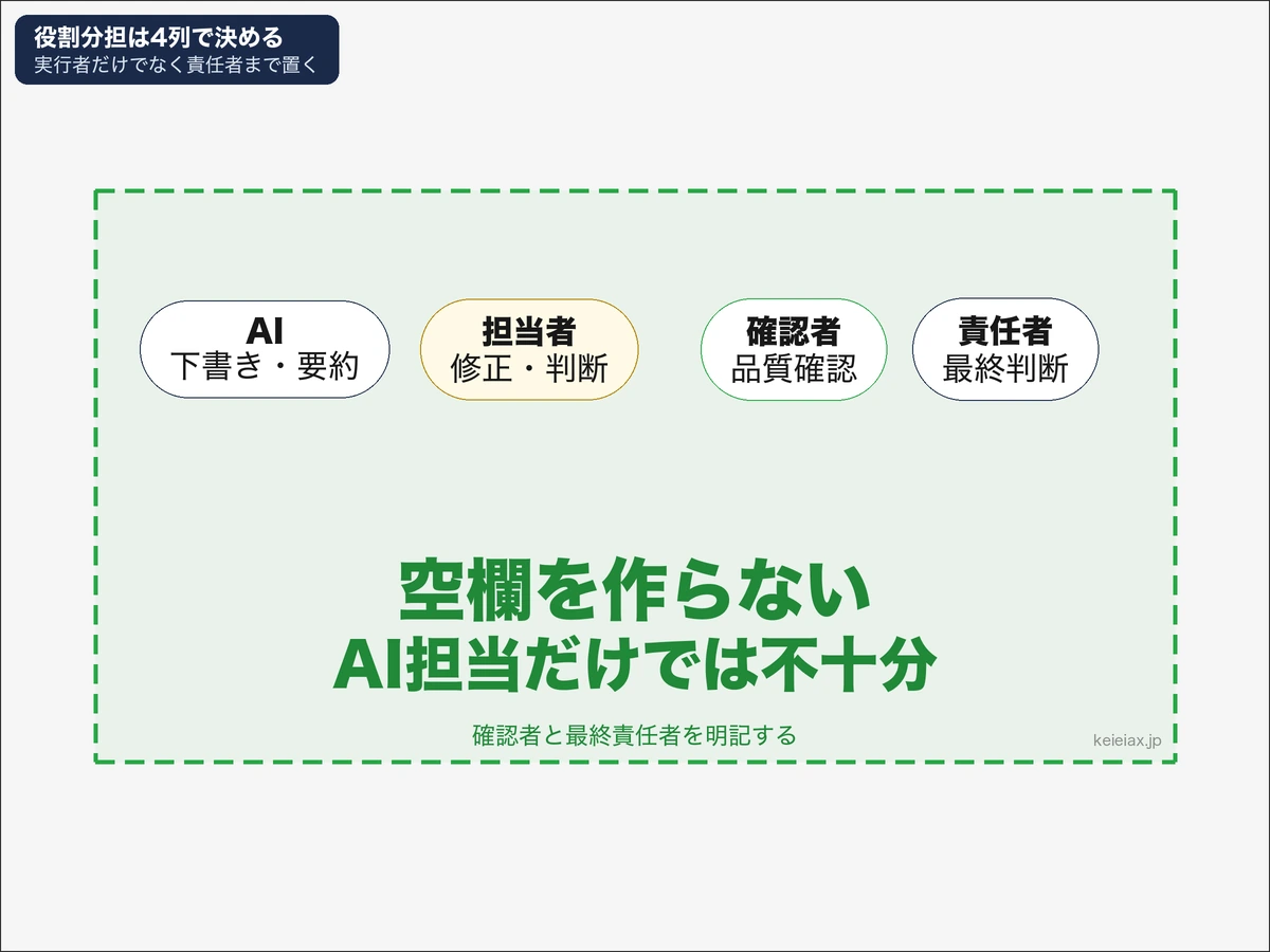 AIと人と監督者の役割分担を整理した図