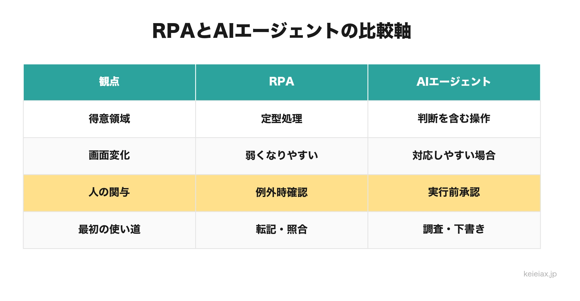 RPAとAIエージェントの違いを業務の性質で比較する表