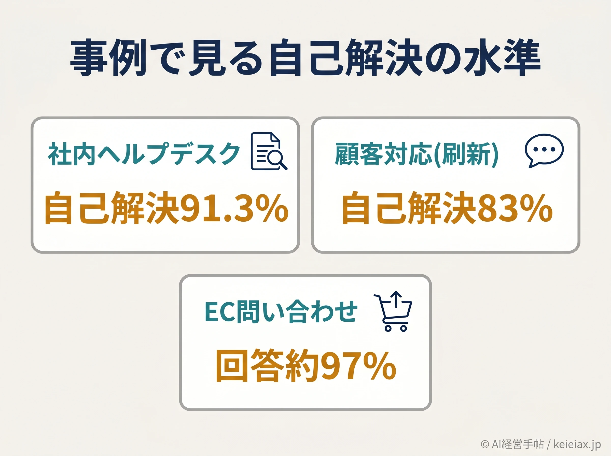 社内ヘルプデスク・顧客対応・EC問い合わせでの自己解決率の水準比較