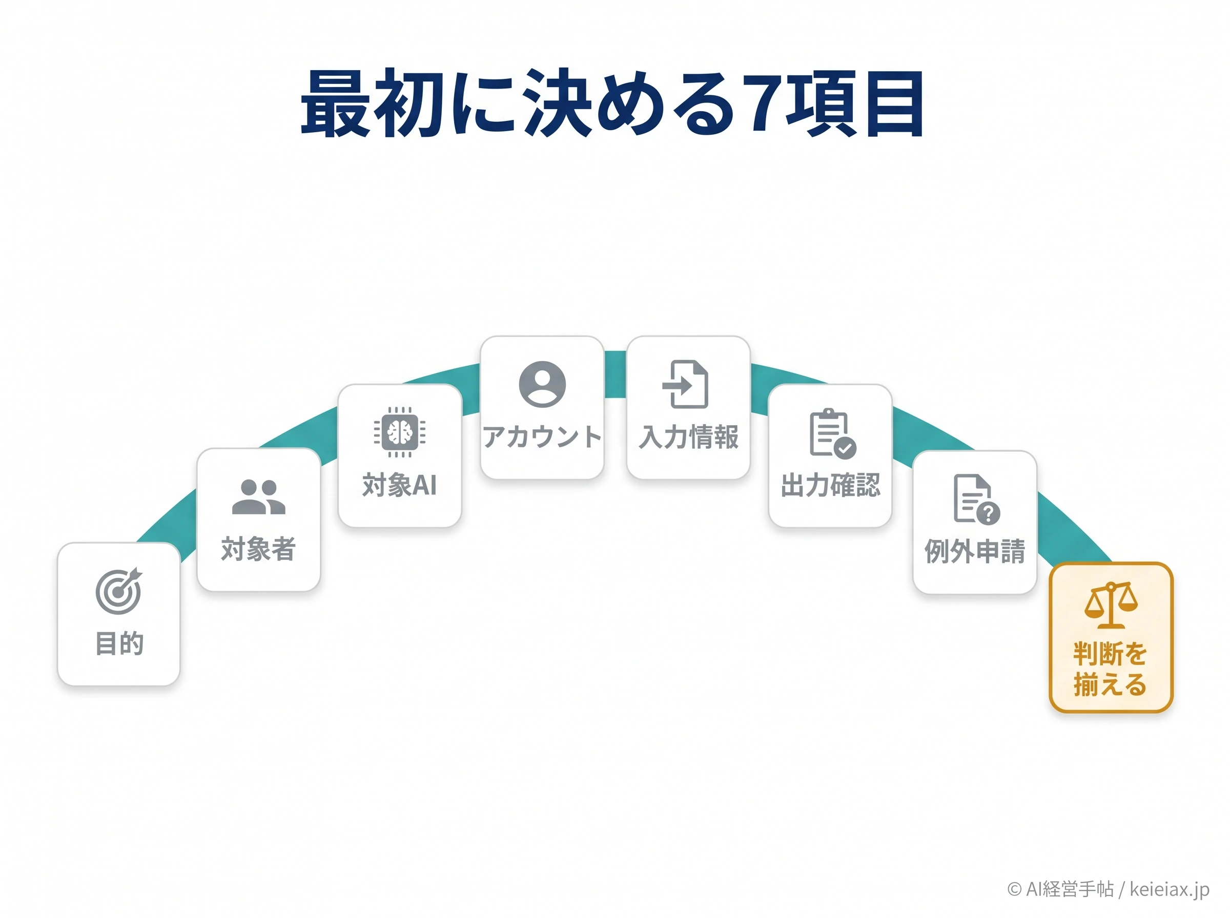 最初に決める7項目の流れ