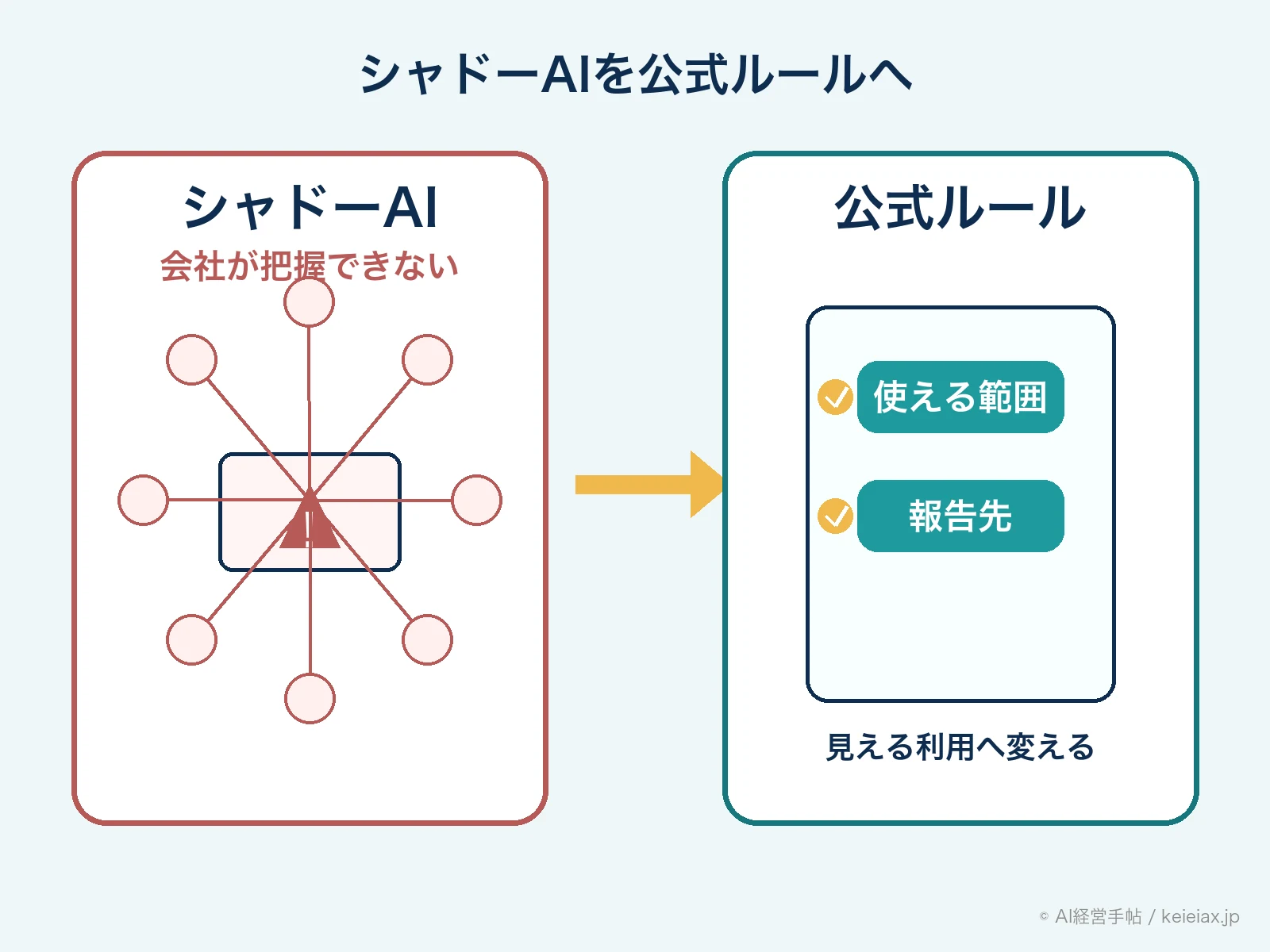 シャドーAIを公式ルールへ変える図解