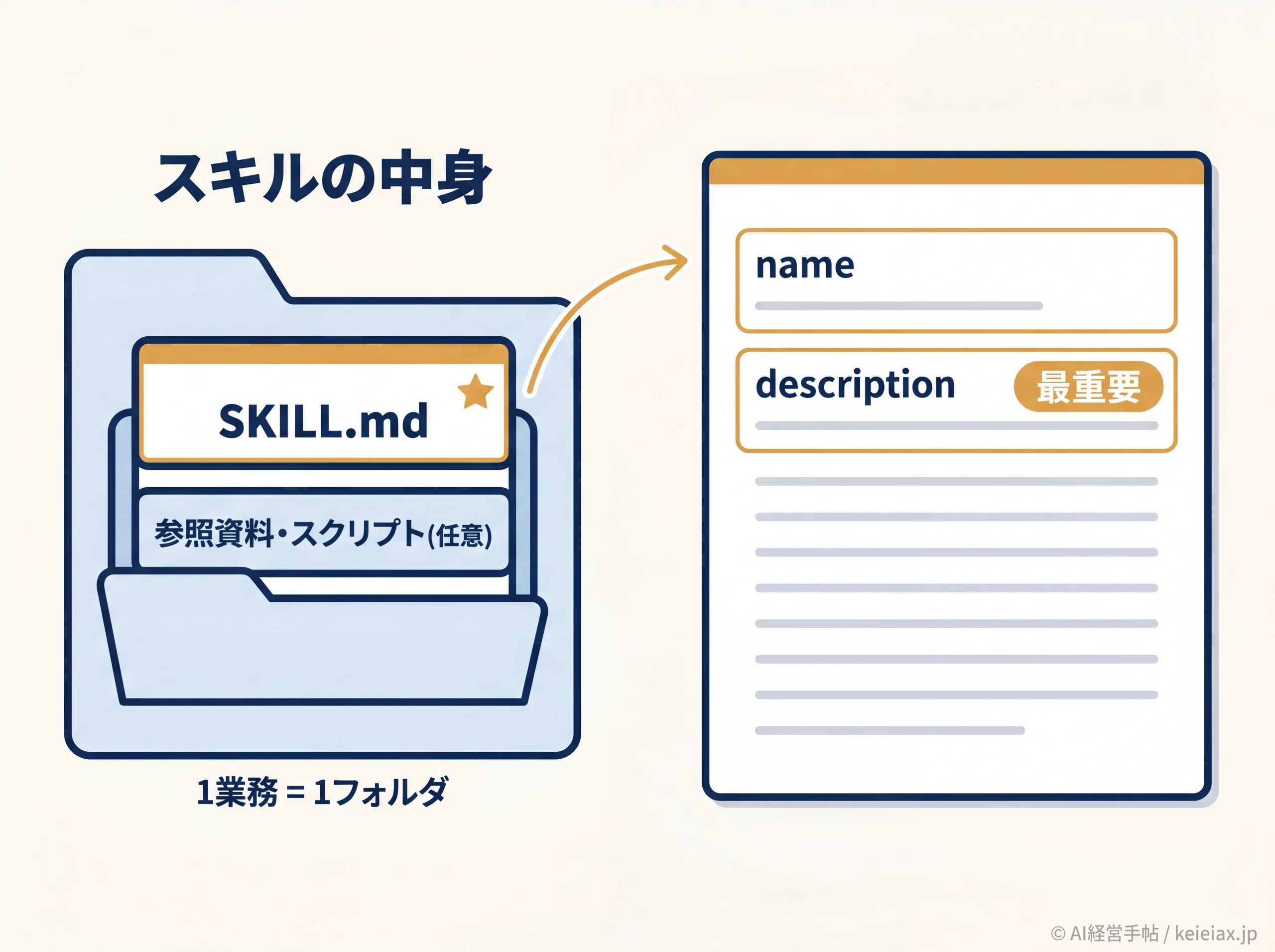 SKILL.mdとスキルフォルダの構造図