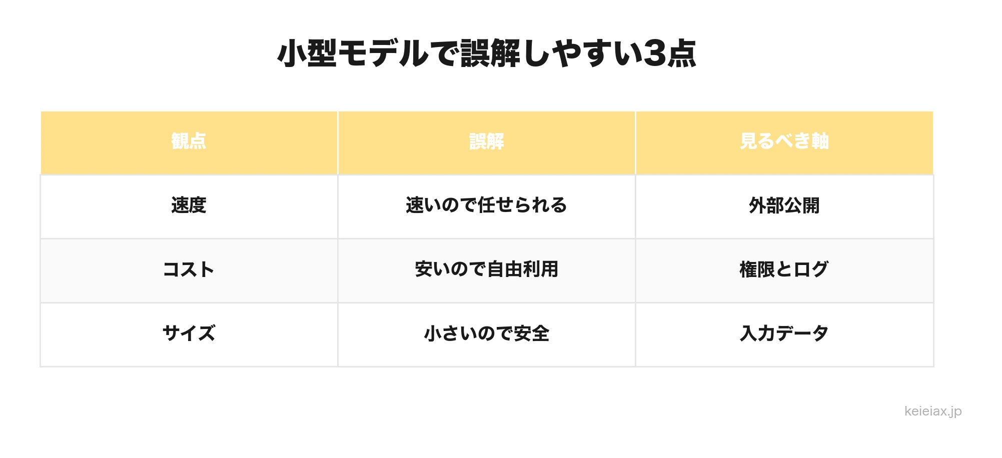 小型モデルで起きやすい誤解の表