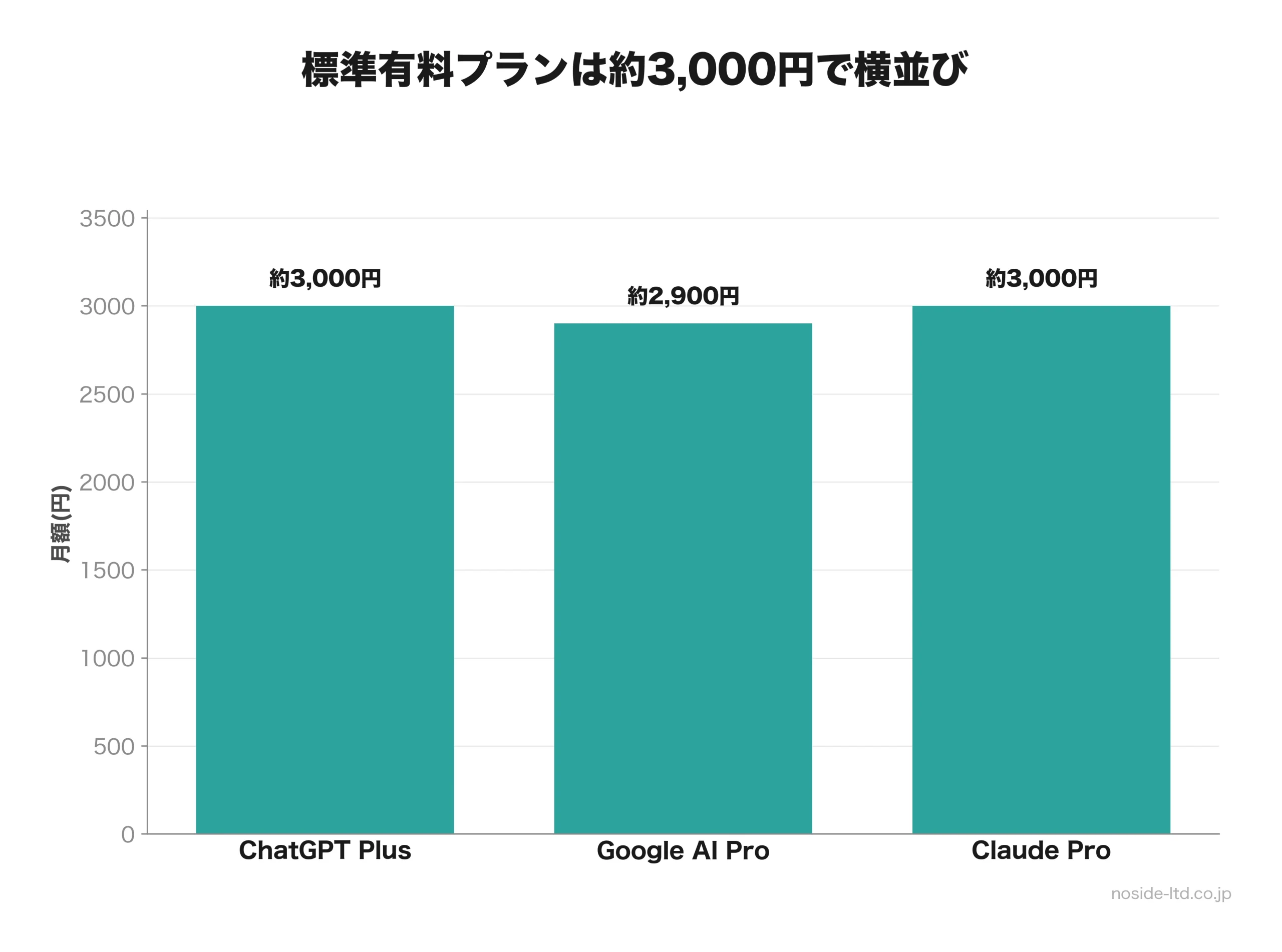 標準有料3プランの月額比較棒グラフ