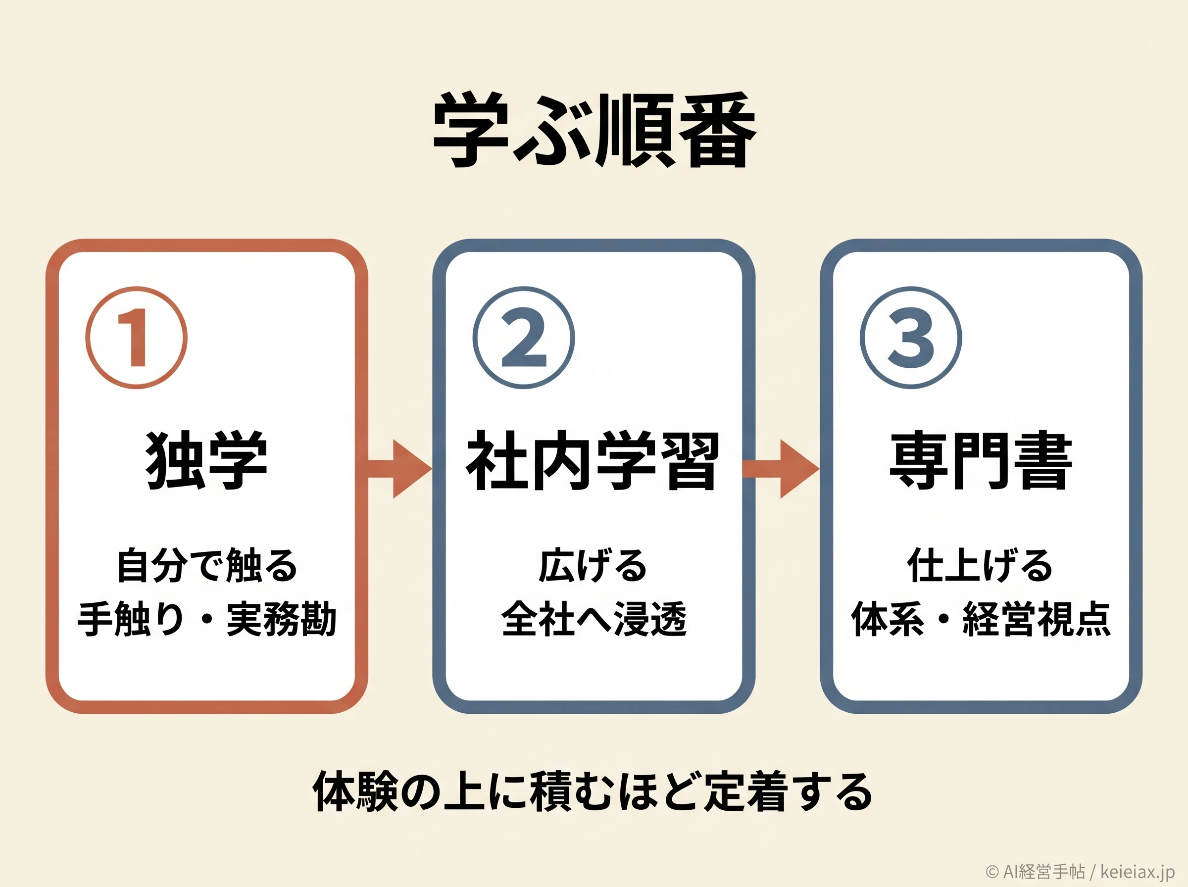 学ぶ順番の3ステップ図