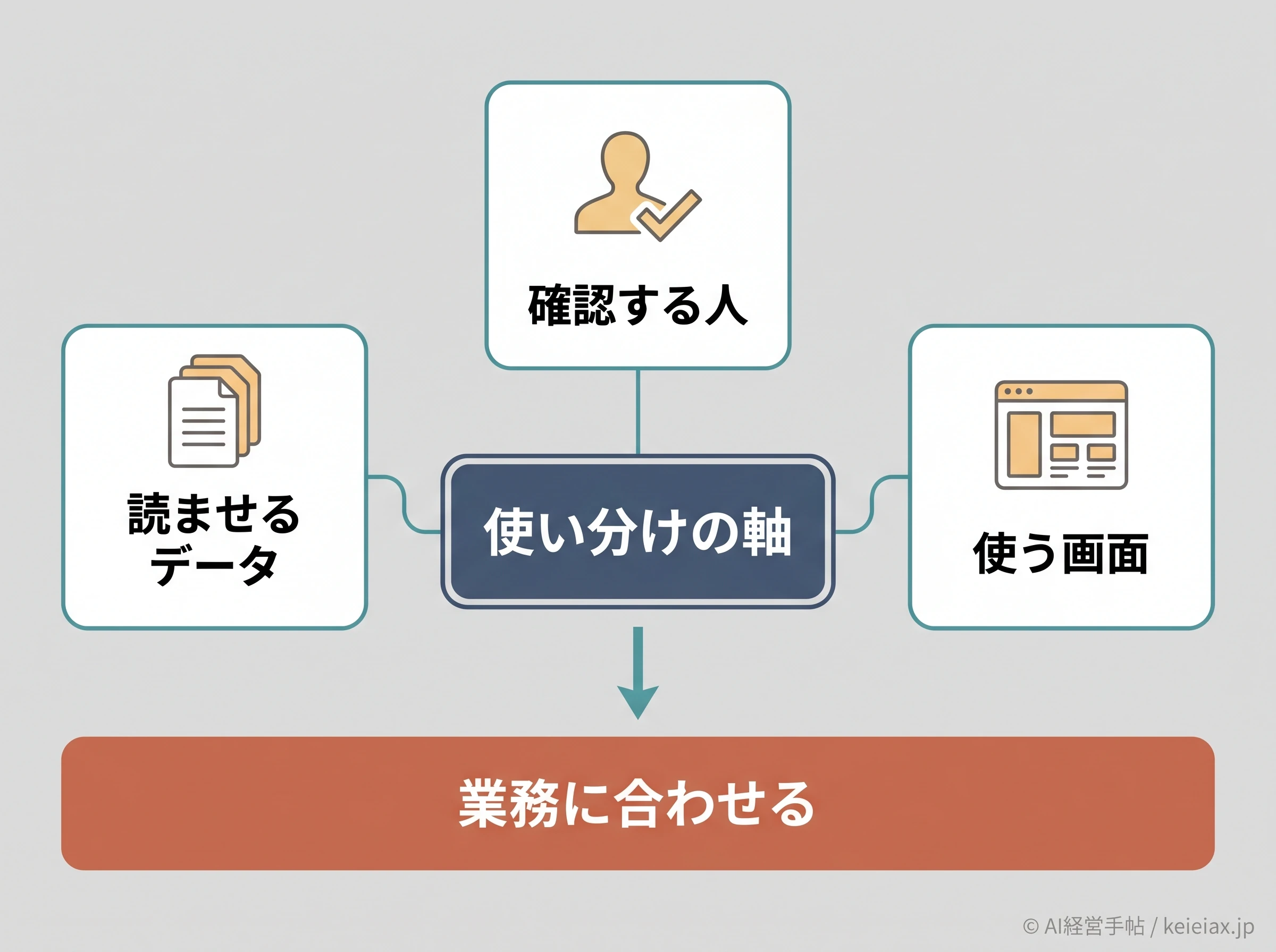 使い分け判断軸の図