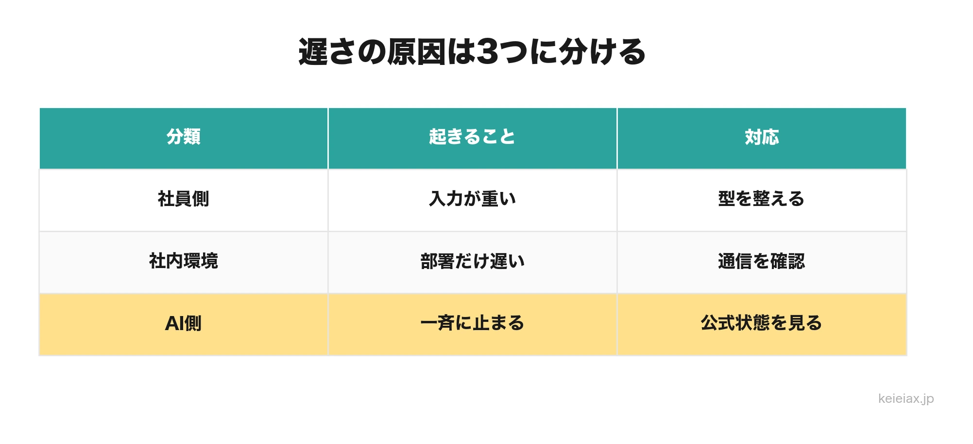 社内AIが遅いときに見る3つの原因