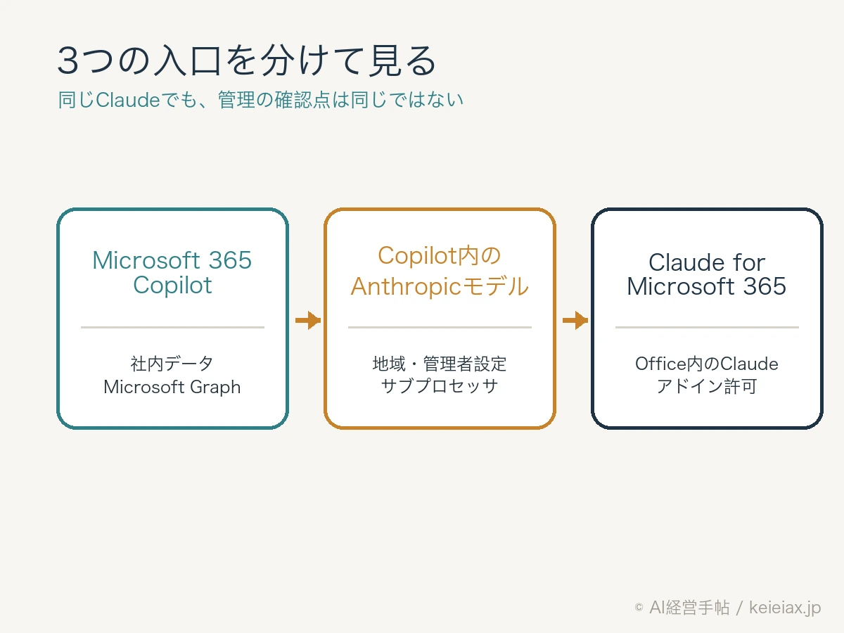 Microsoft 365 CopilotとCopilot内のAnthropicモデルとClaude for Microsoft 365の3つの入口を分けた図