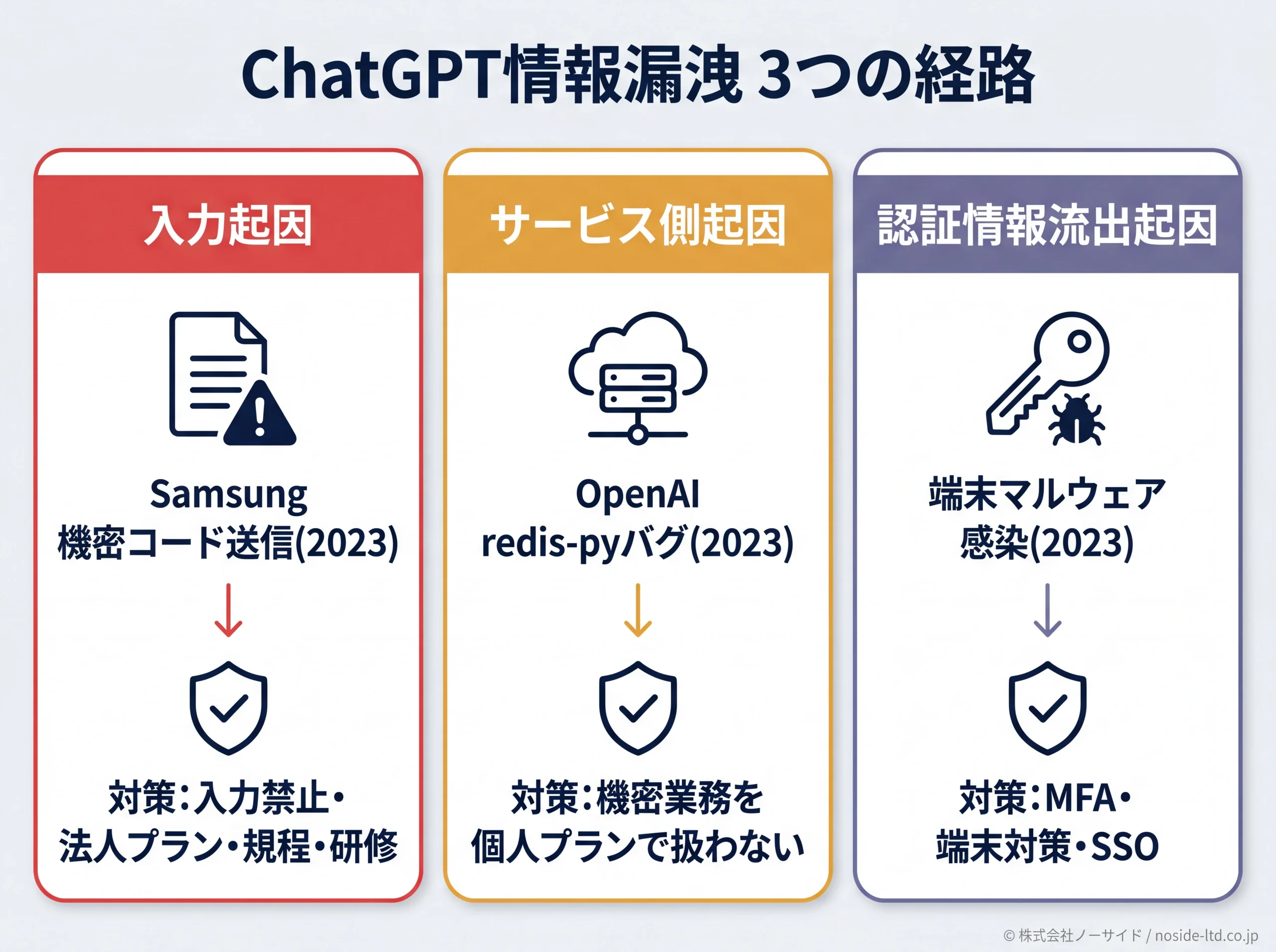 チャットGPT情報漏洩3経路と実例・対策の対応図