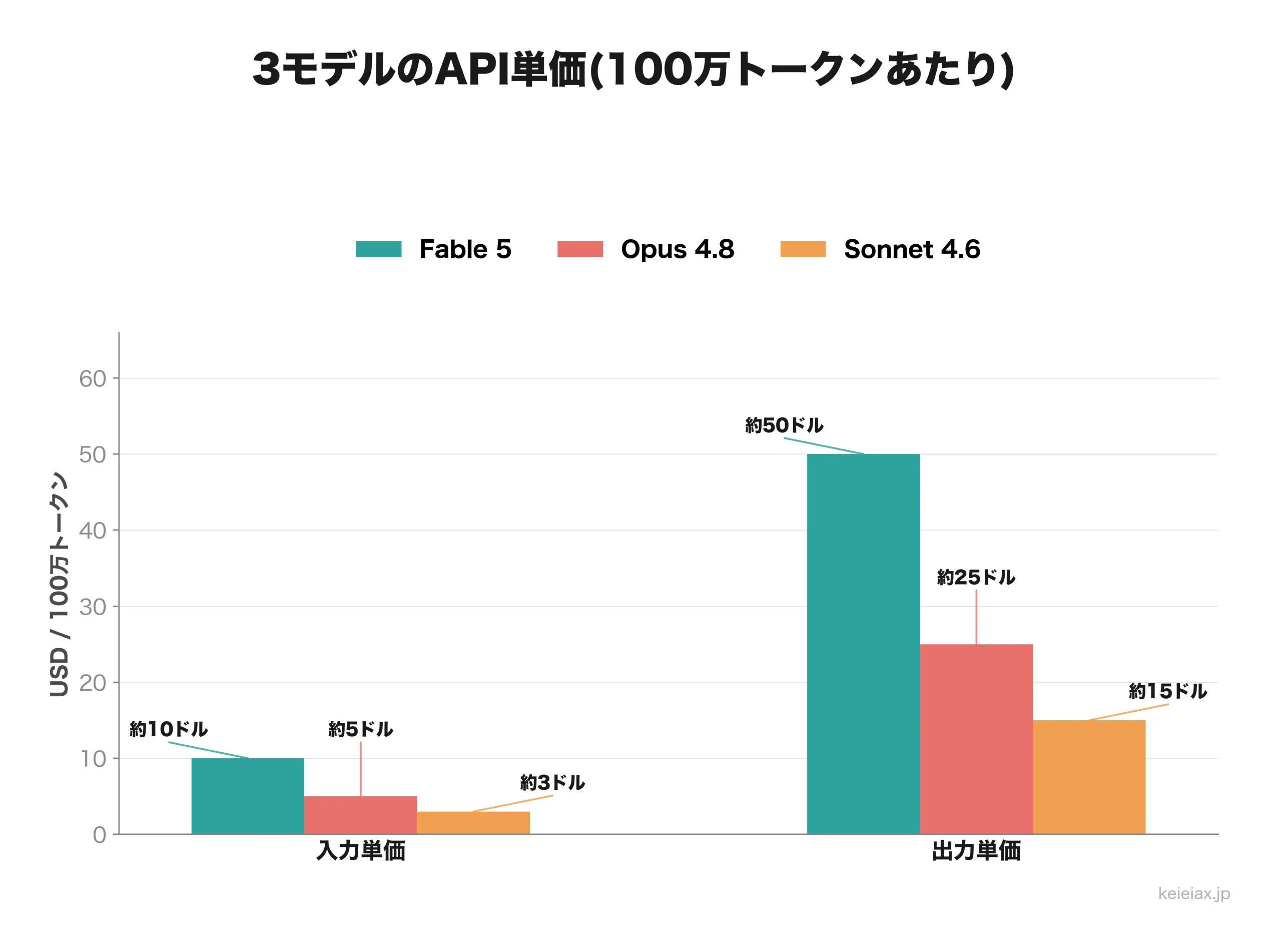 Claude Fable 5・Opus 4.8・Sonnet 4.6の入力単価と出力単価を比べた棒グラフ