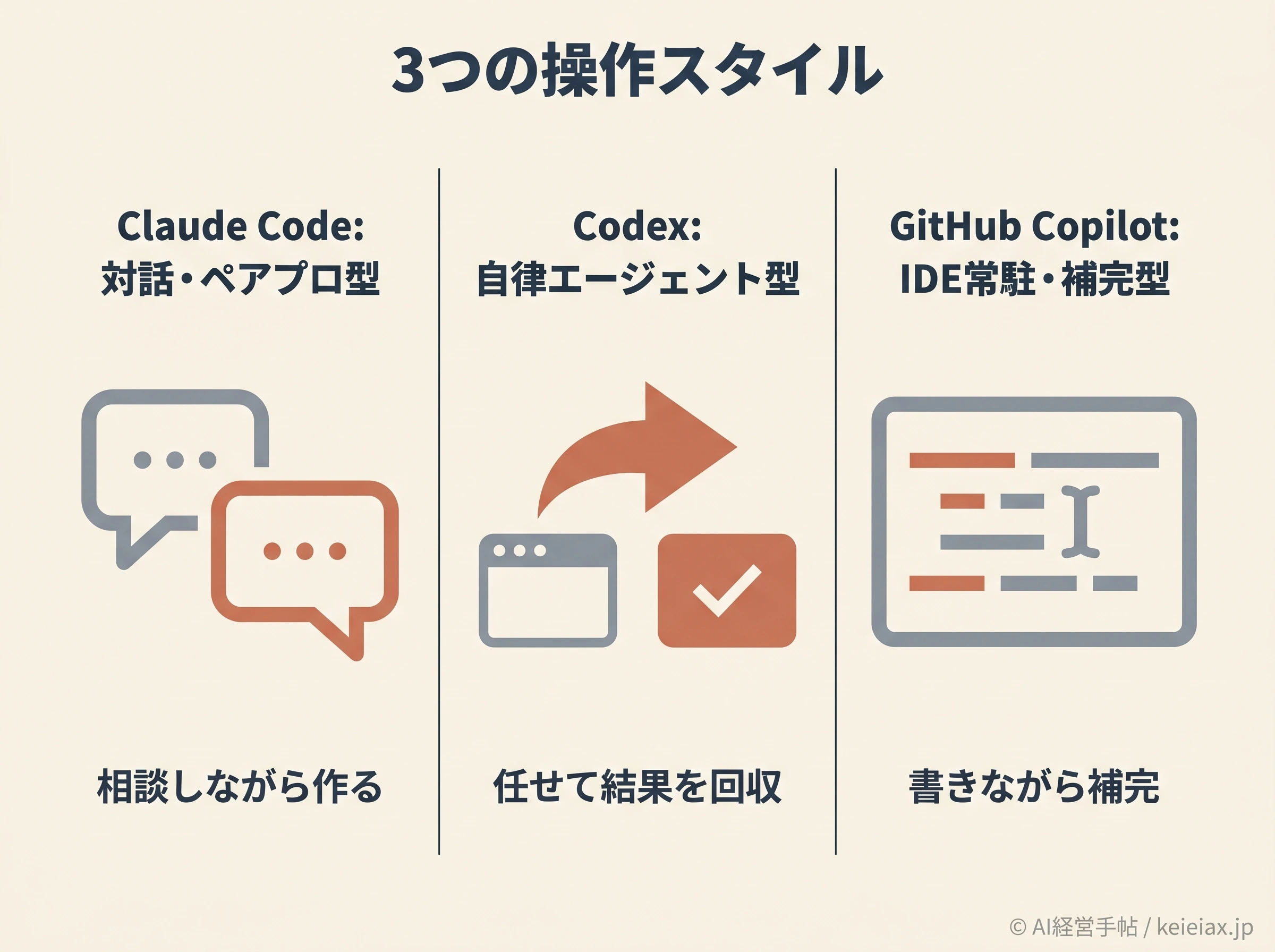 Claude Code・Codex・Copilotの操作スタイルの違いを並べた概念図