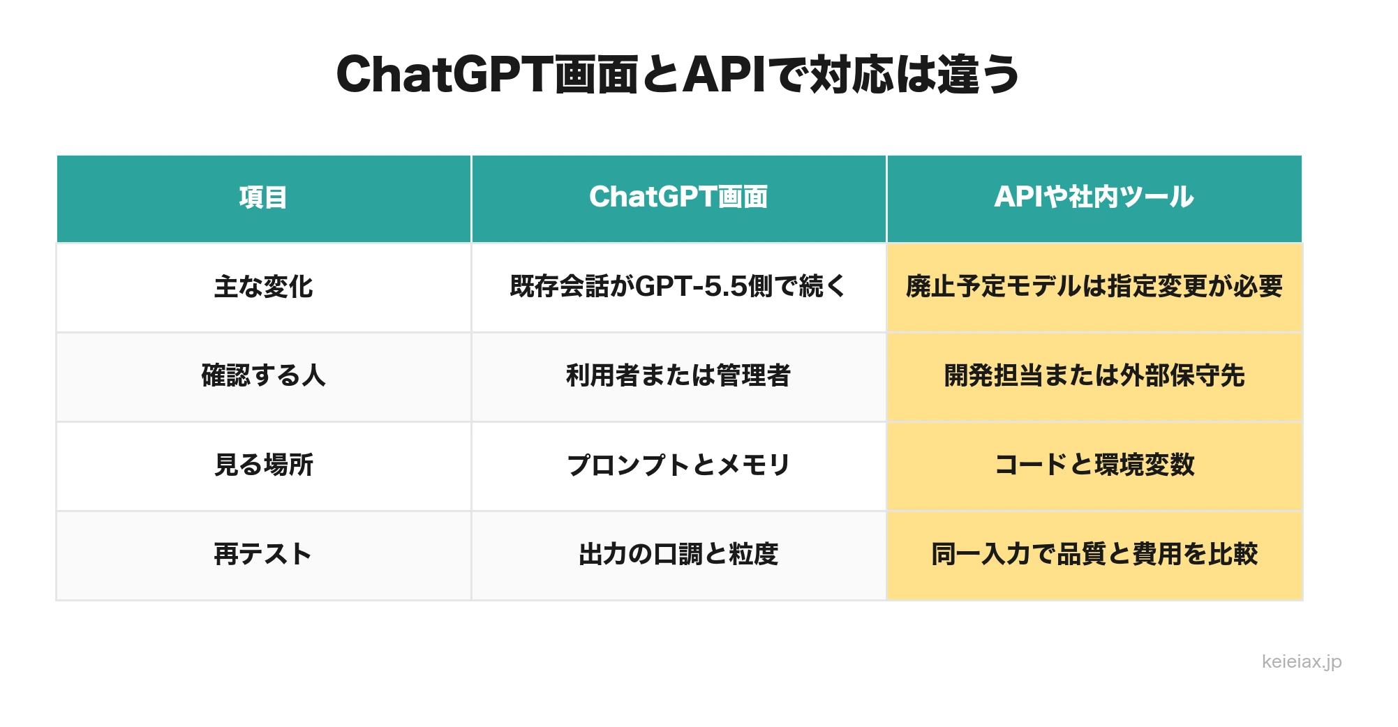 ChatGPTとAPIの違い