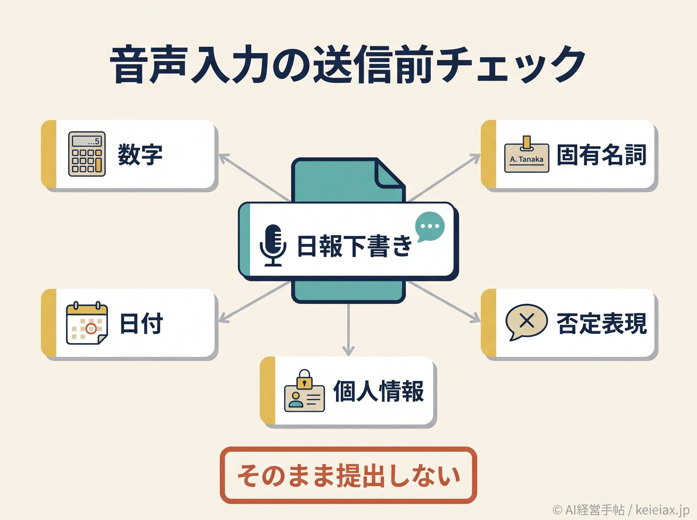 音声入力した日報を提出前に確認する5項目