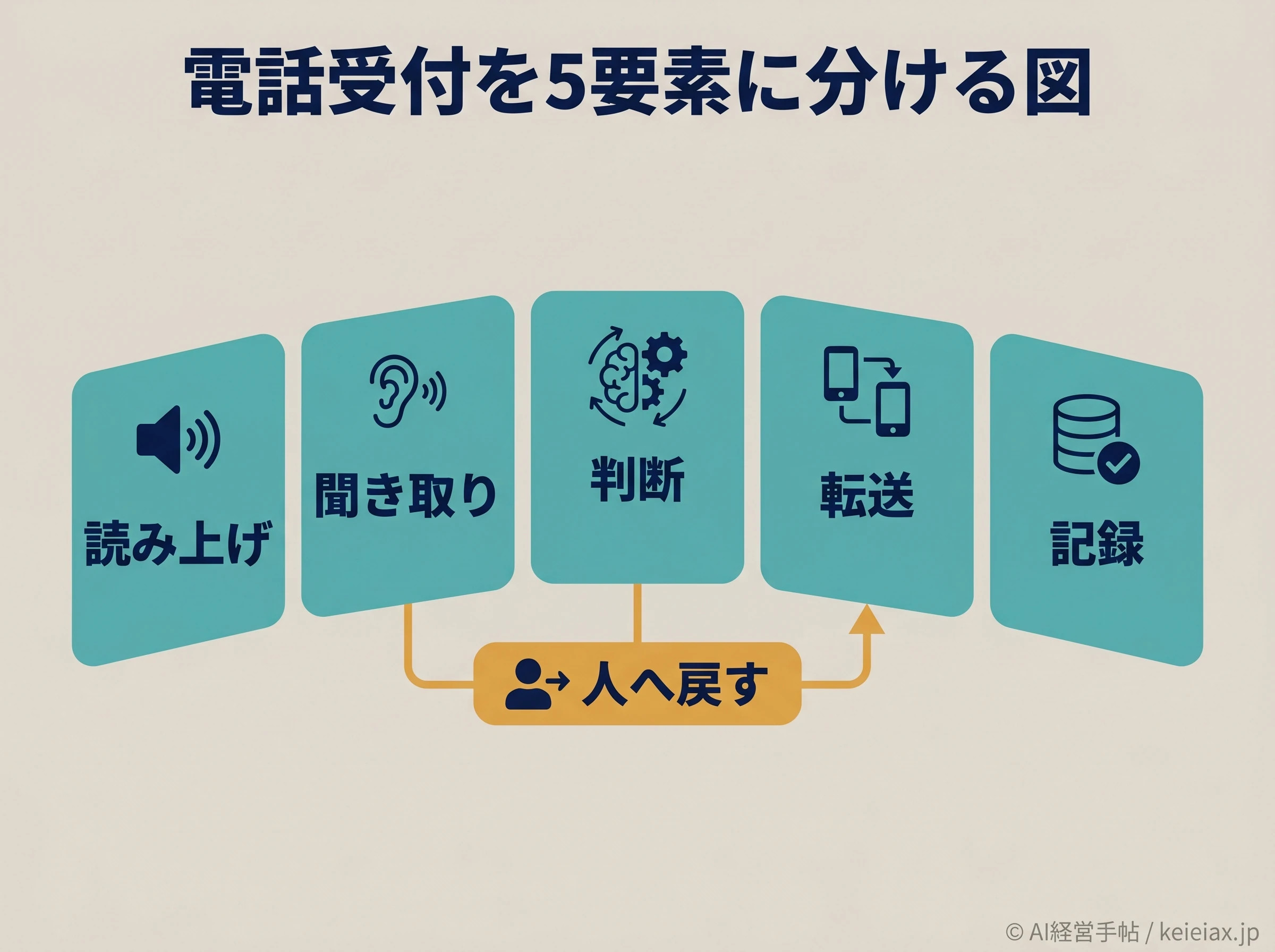 電話受付を5要素に分ける図