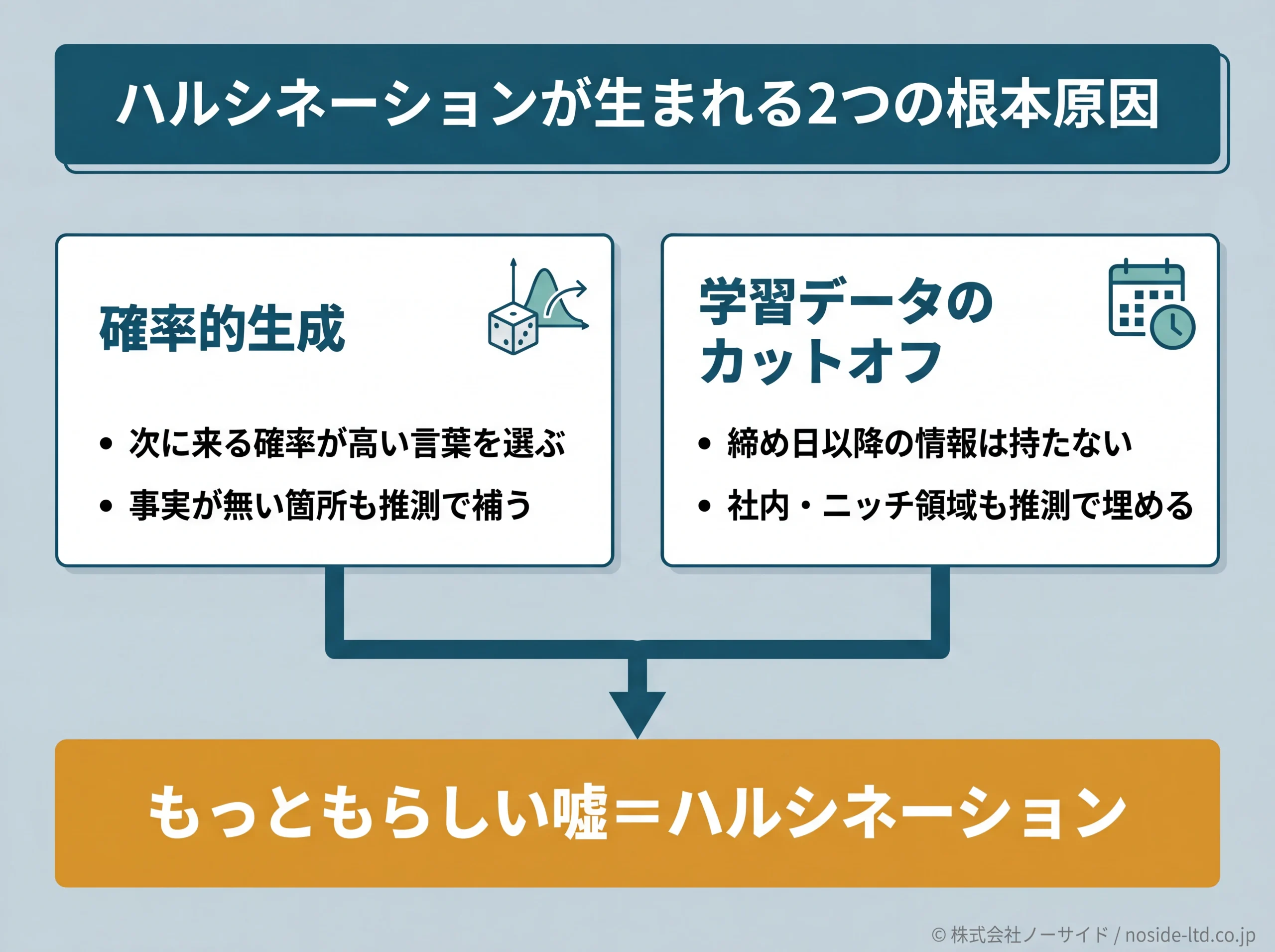ハルシネーションが起きる2つの原因を示す構造図