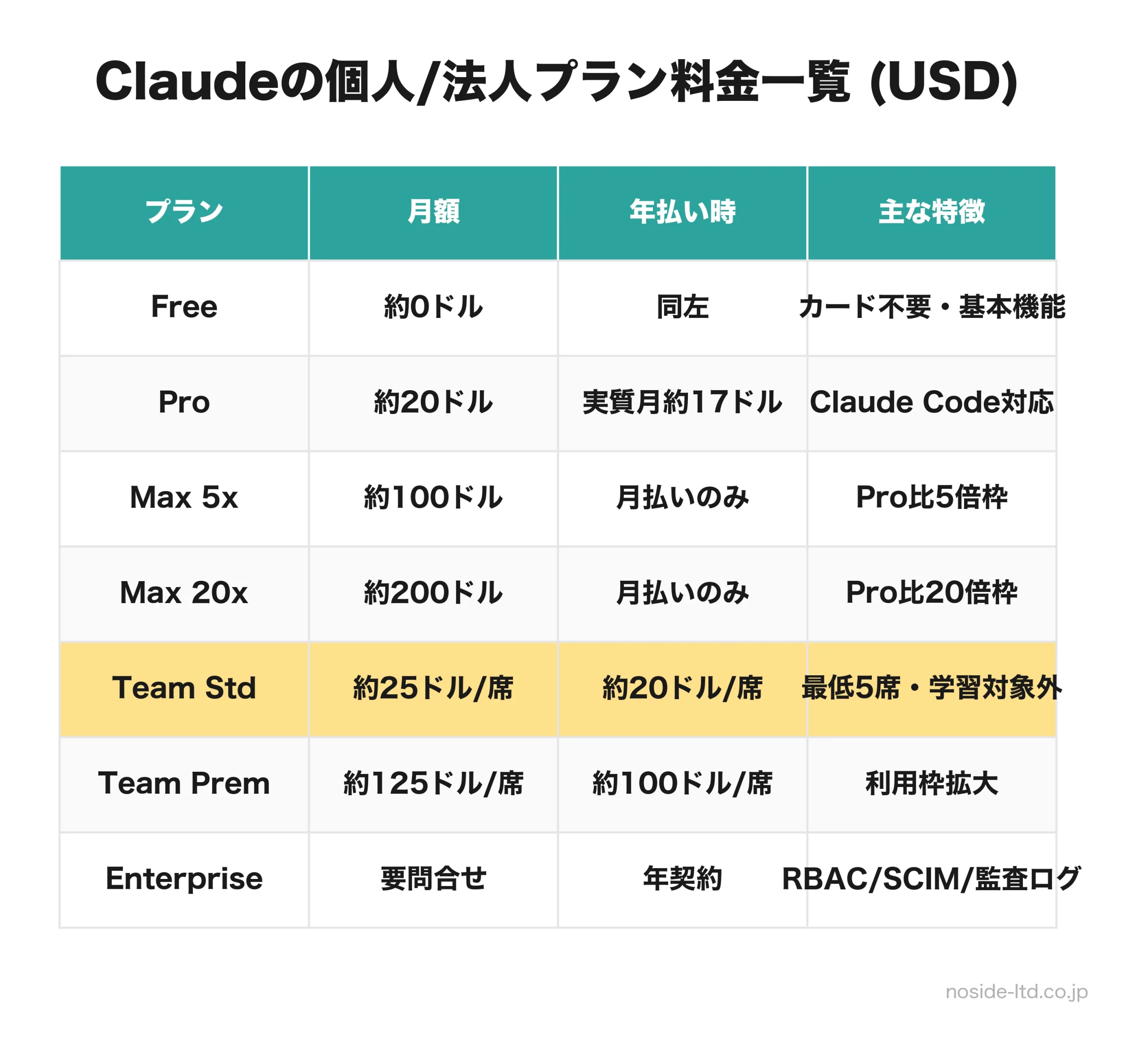 Claudeの個人/法人プラン料金一覧表