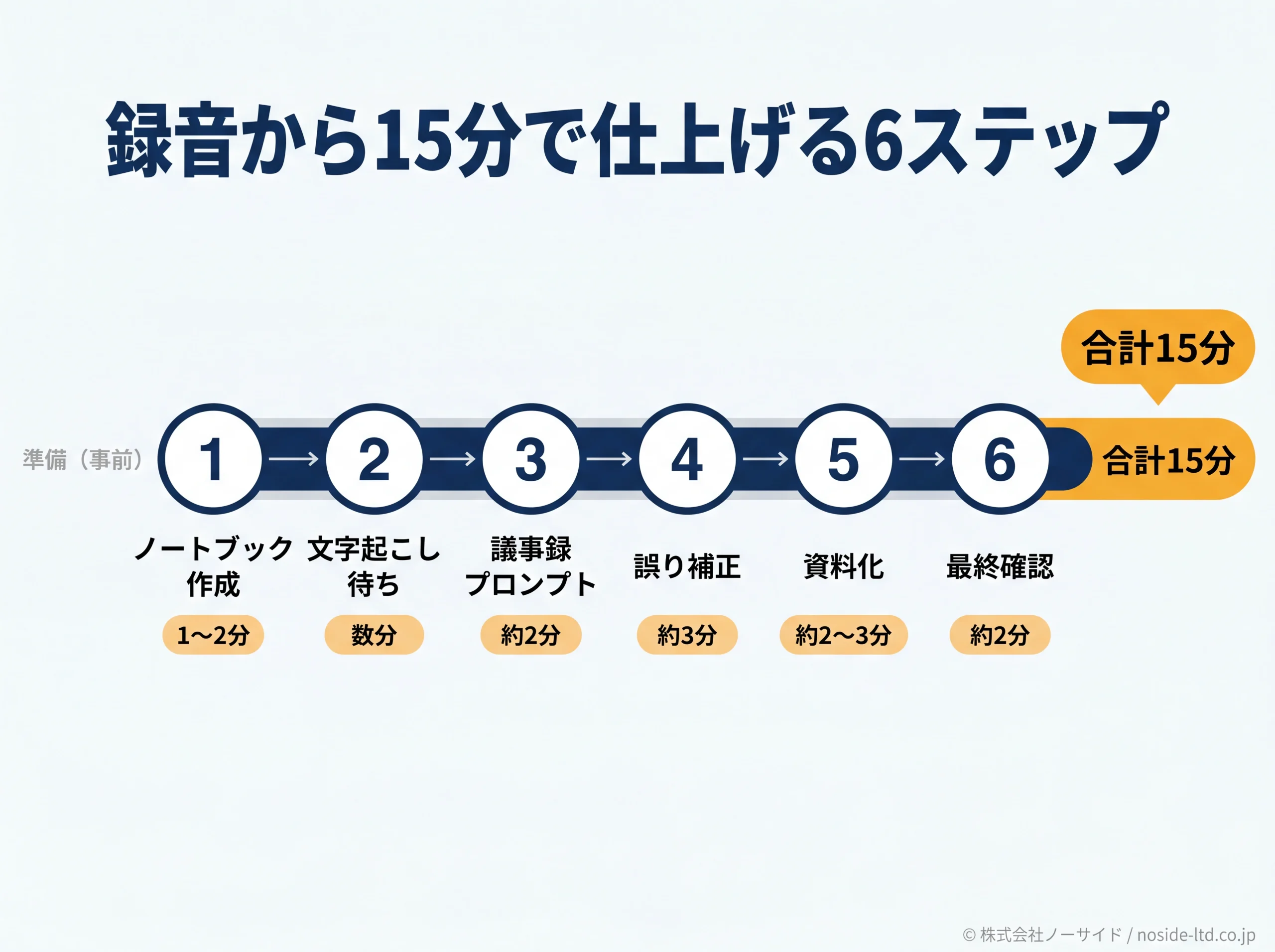 議事録を15分で仕上げる6ステップのタイムライン