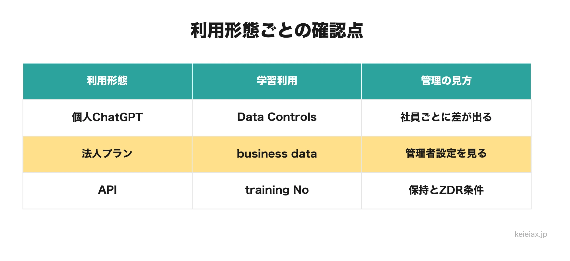 ChatGPT個人法人API利用形態ごとのデータ確認点