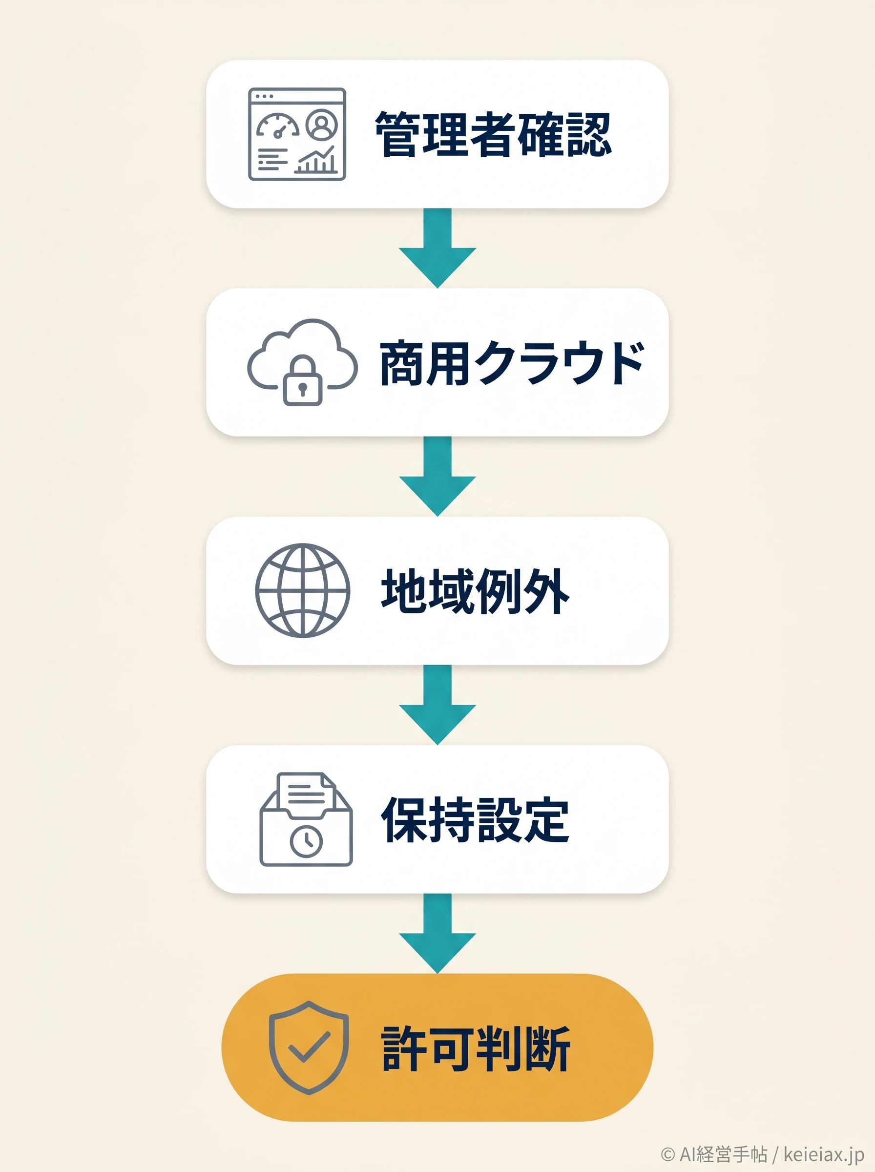 Anthropic設定の確認フロー