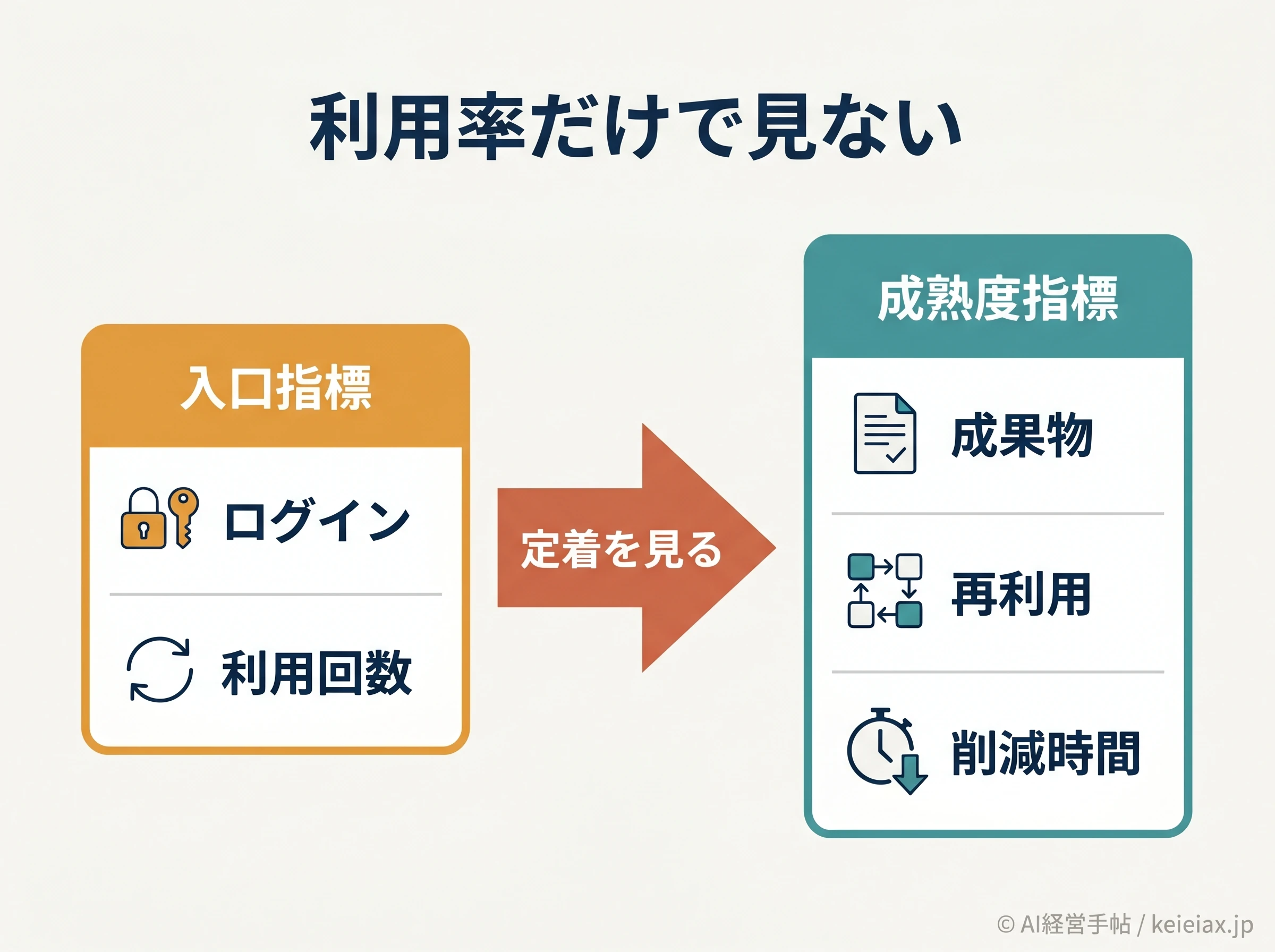 社内AI定着KPIを利用率から成熟度指標へ移す図
