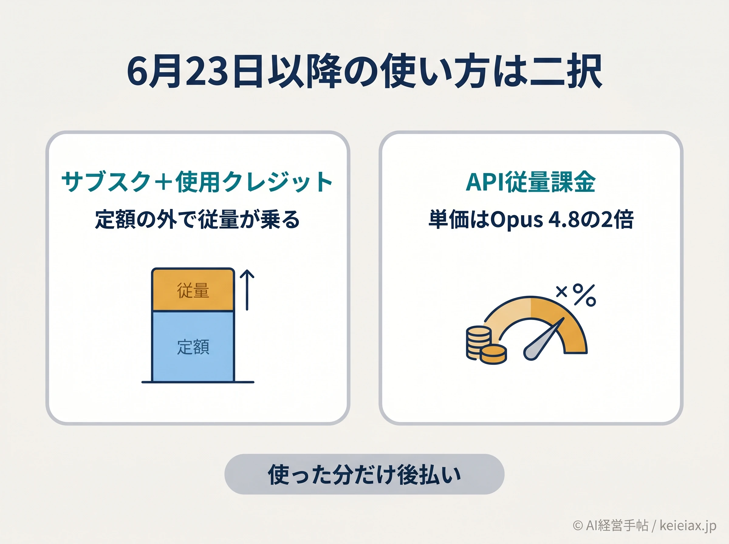 6月23日以降はサブスクに使用クレジットを足すかAPI従量にするかの二択を示す概念図