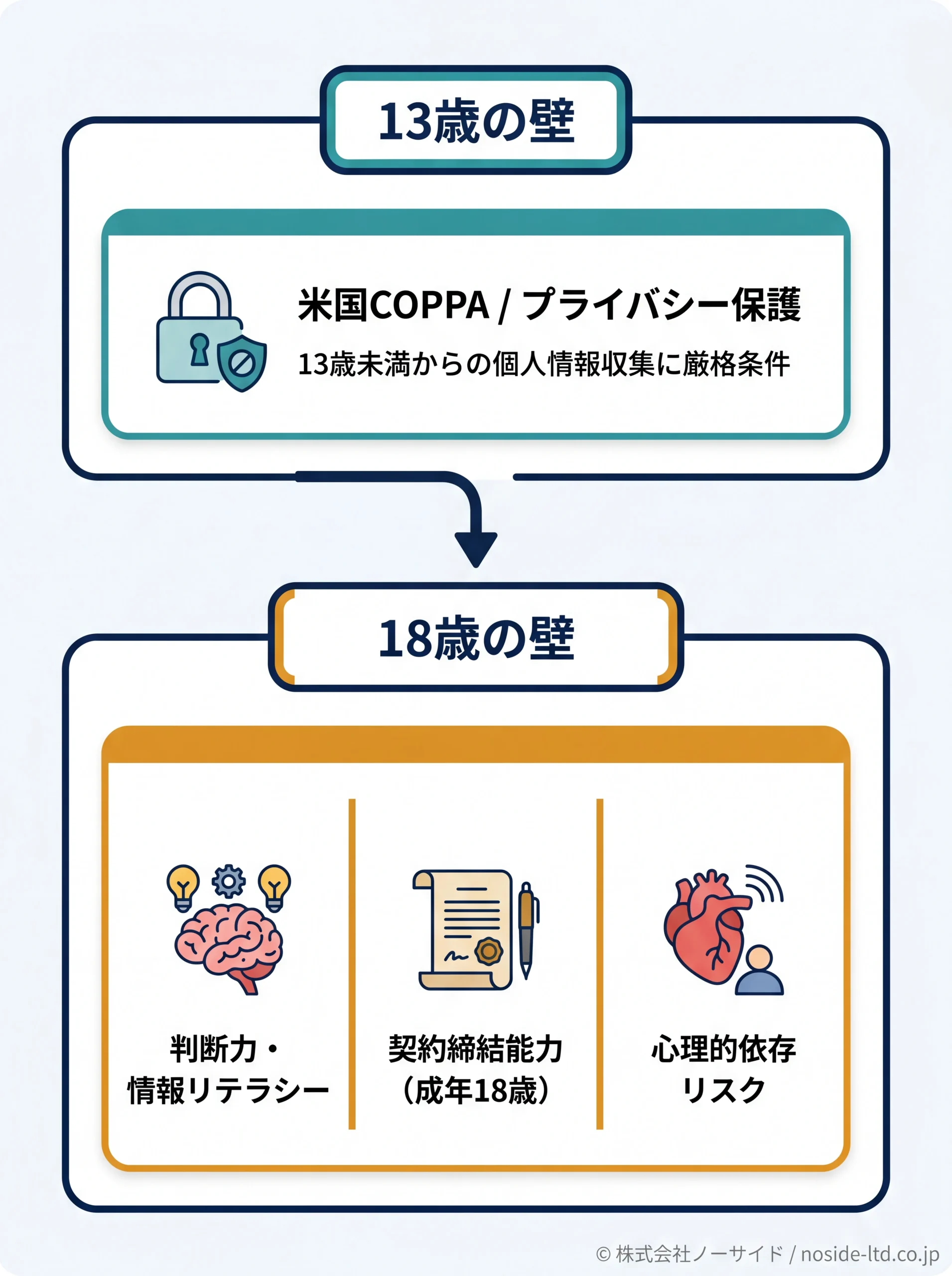 チャットGPT年齢制限の理由を2つの壁で整理した図