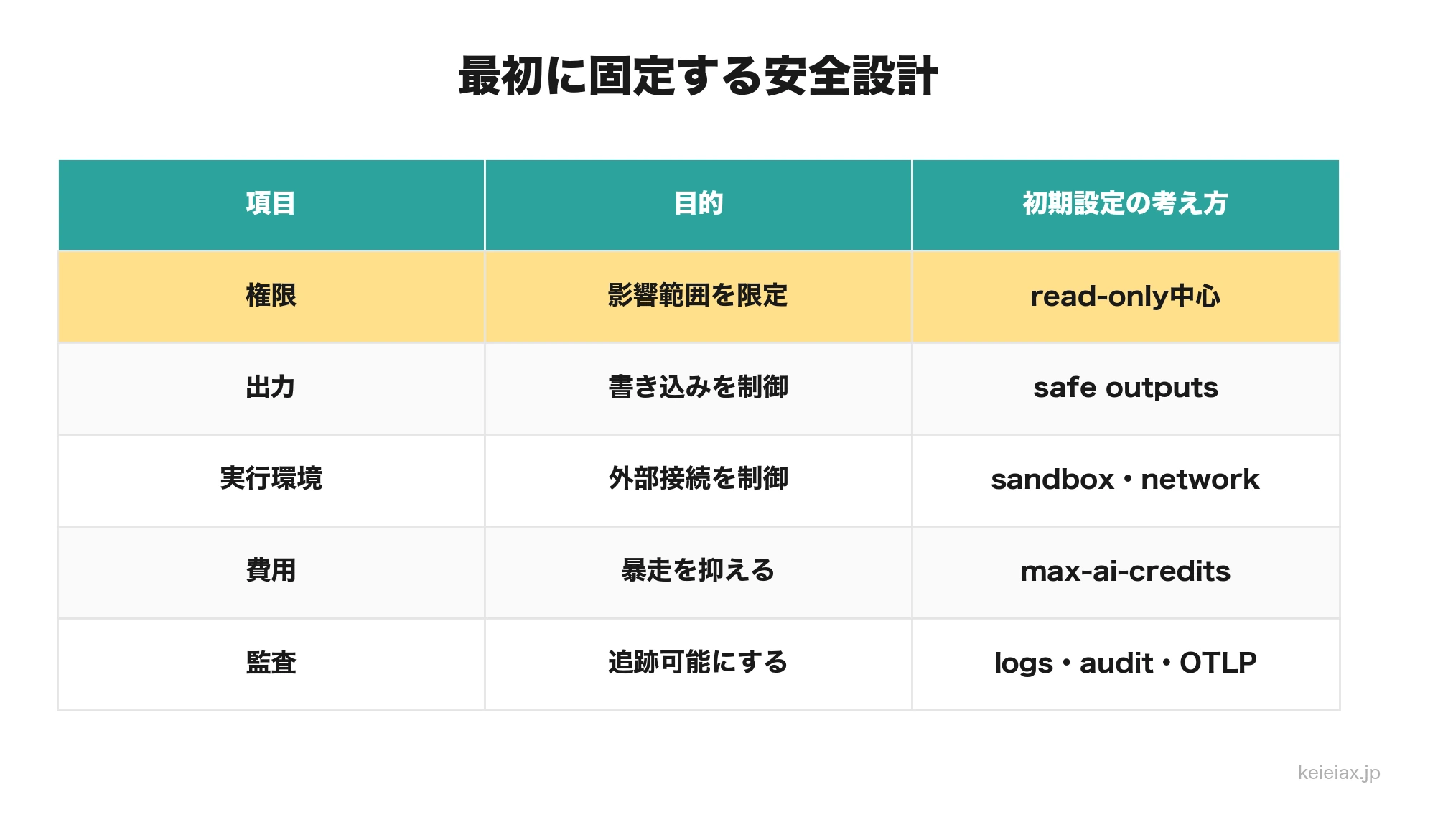 Agentic Workflowsの安全設計チェック項目