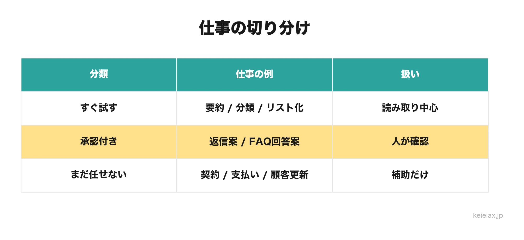 AIエージェントに任せる仕事と任せない仕事の分類表