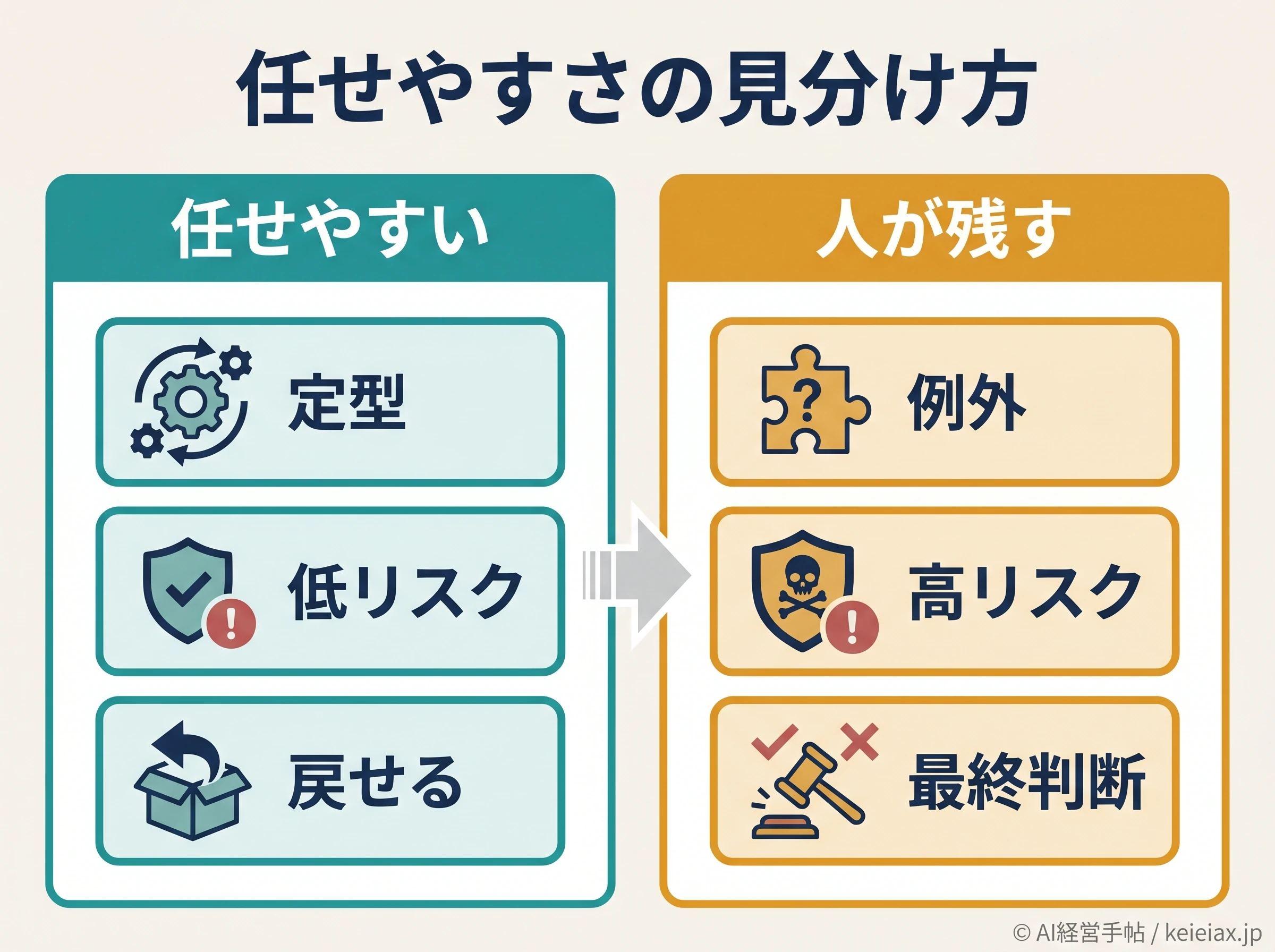 AIエージェントに任せやすい業務の判断軸