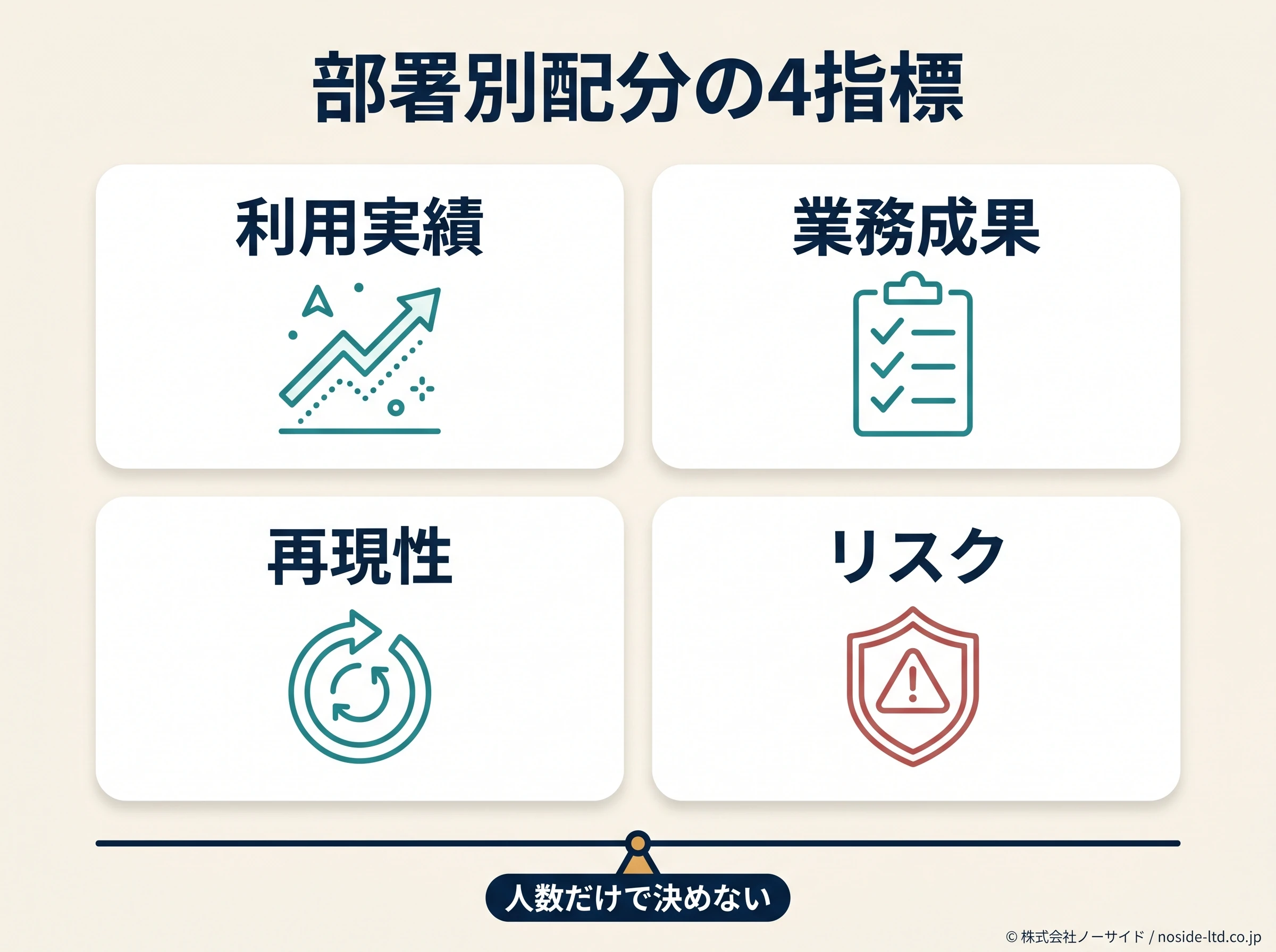 部署別配分で見る4指標