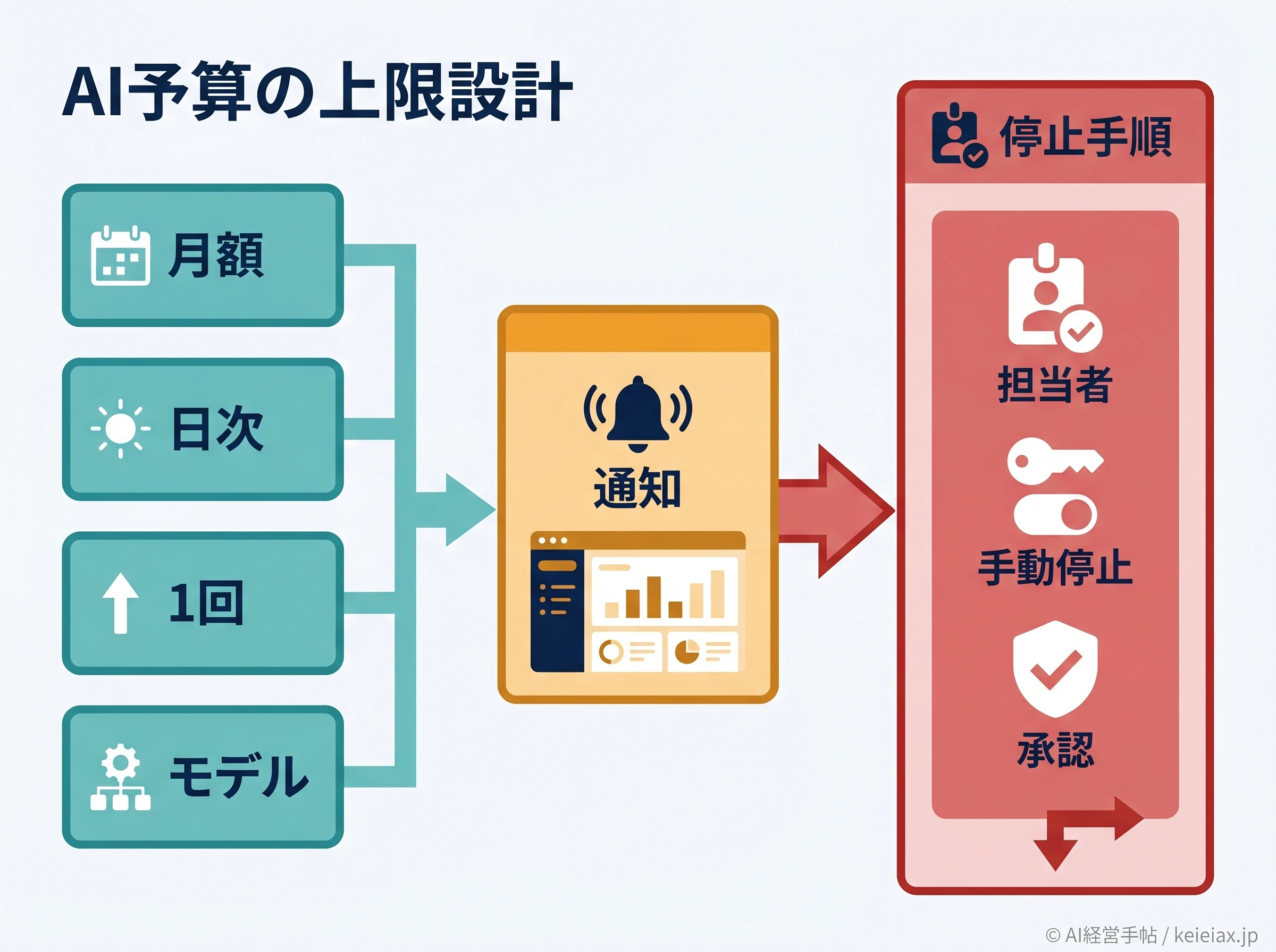 AI予算の上限設計フロー