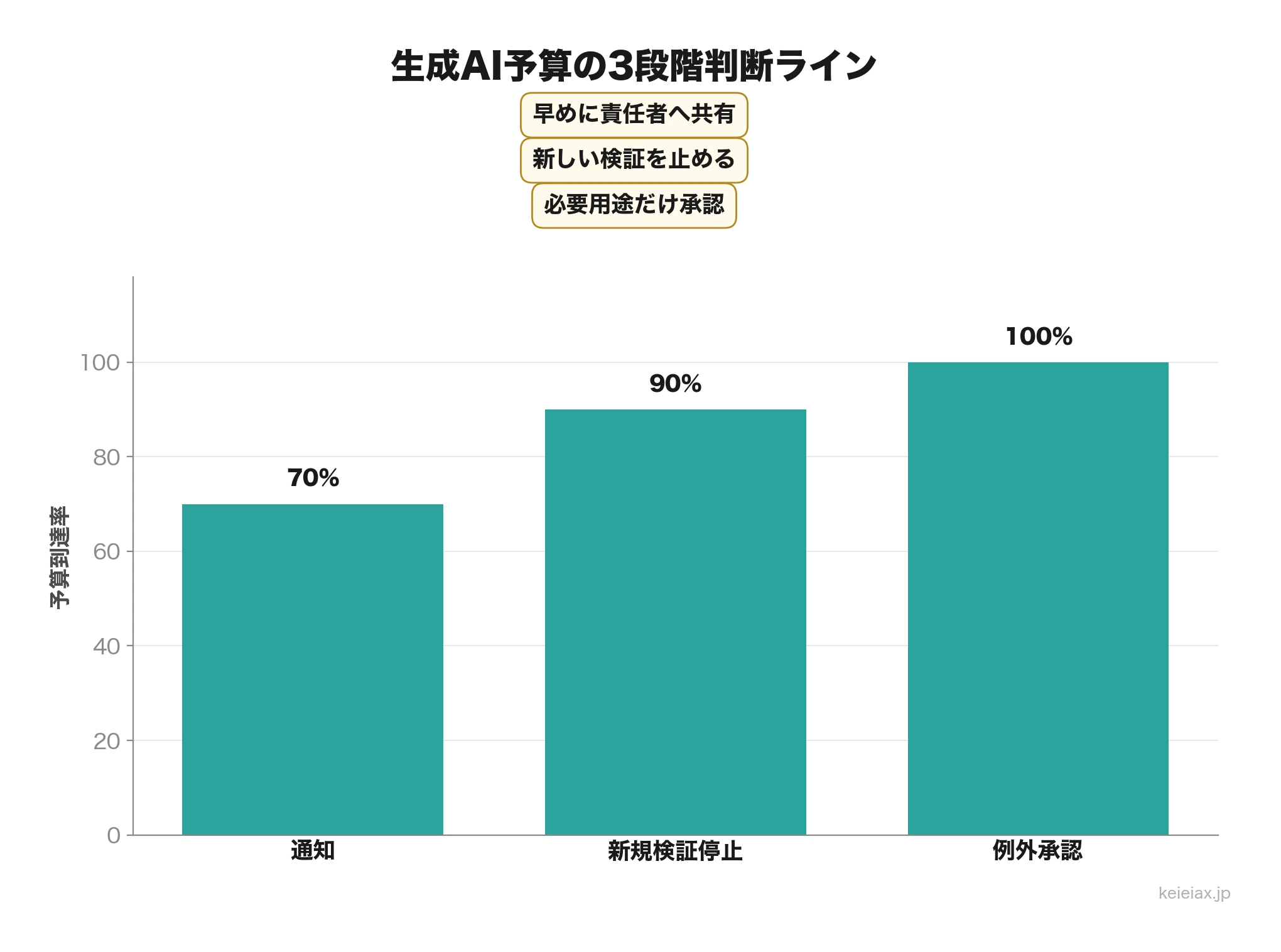 生成AI予算の70%90%100%判断ライン