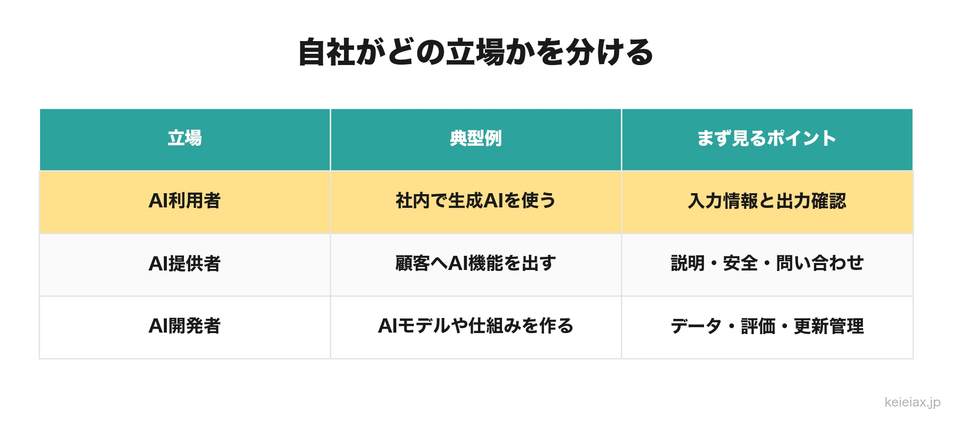 AI利用者、AI提供者、AI開発者の違いを中小企業向けに整理した表